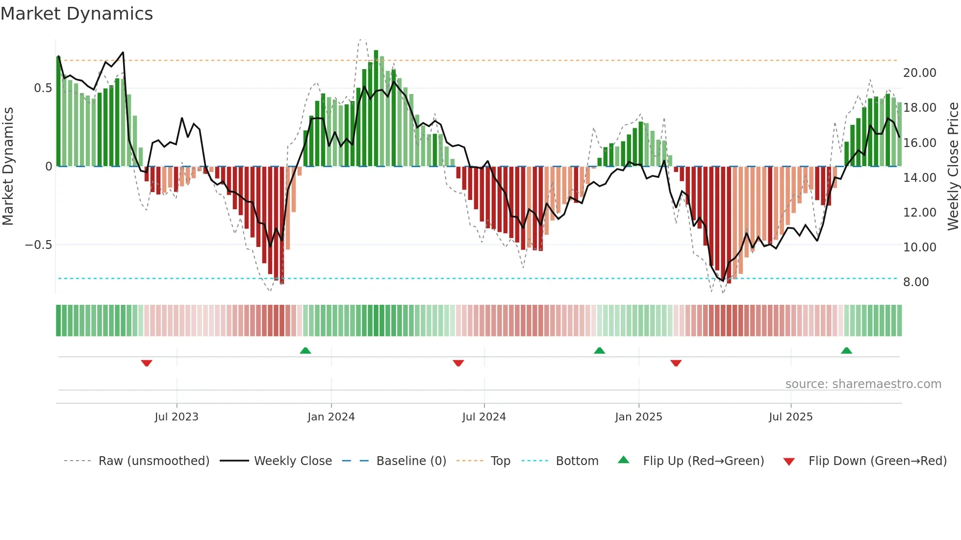 SONO weekly Market Dynamics chart