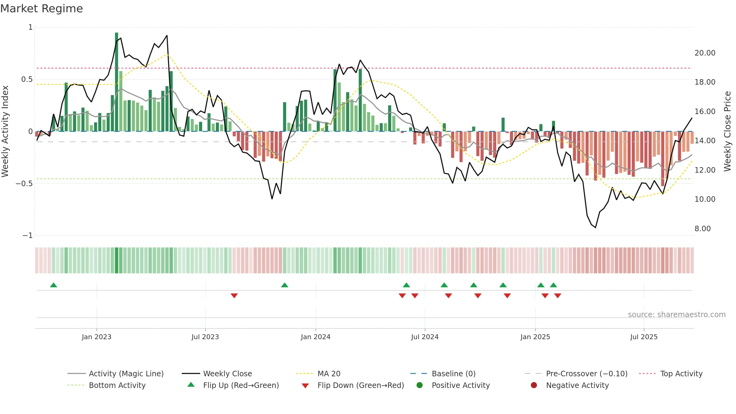 SONO weekly Market Snapshot chart, closing 2025-09-19.