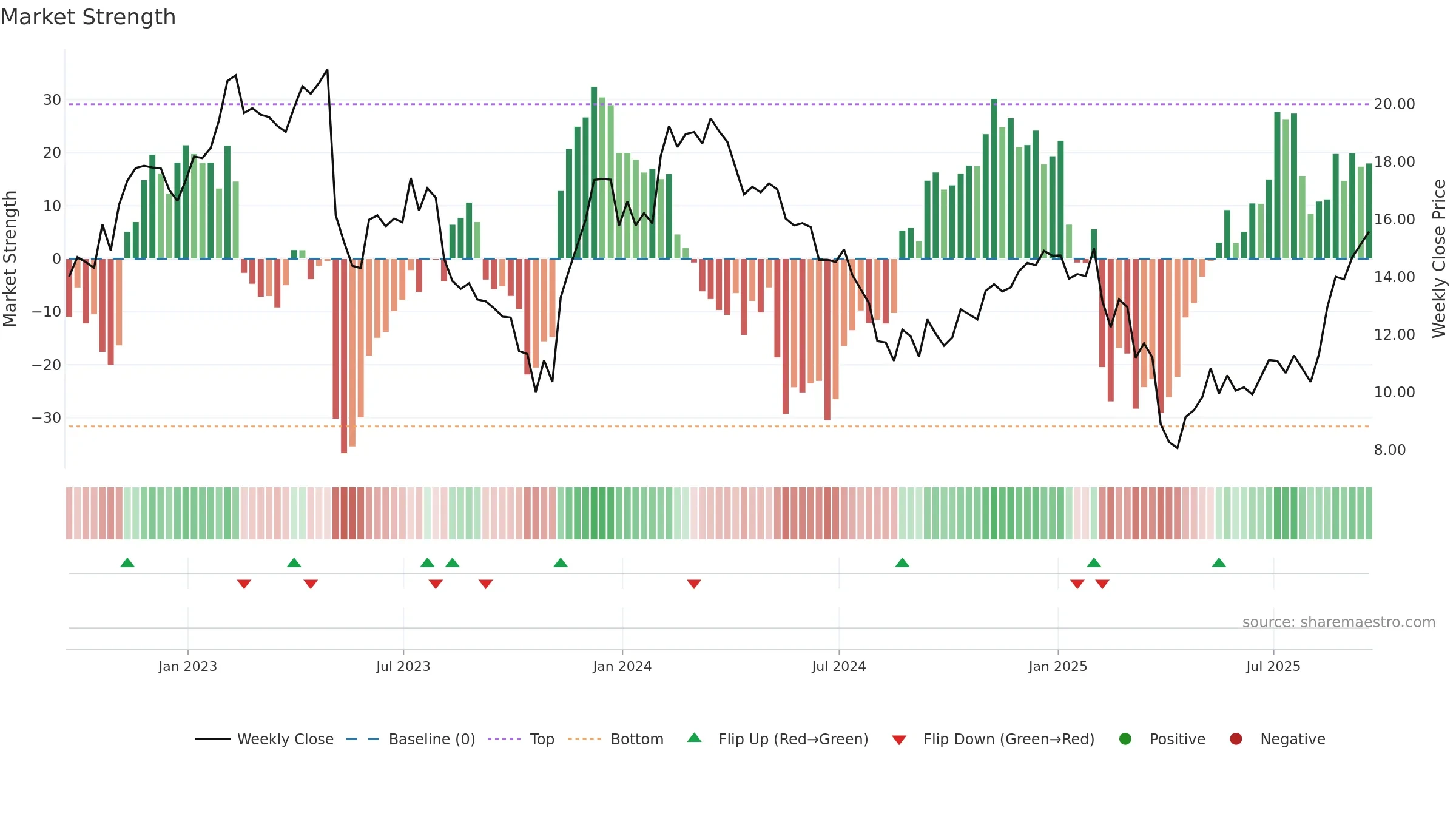 SONO weekly Market Strength chart, closing 2025-09-19.
