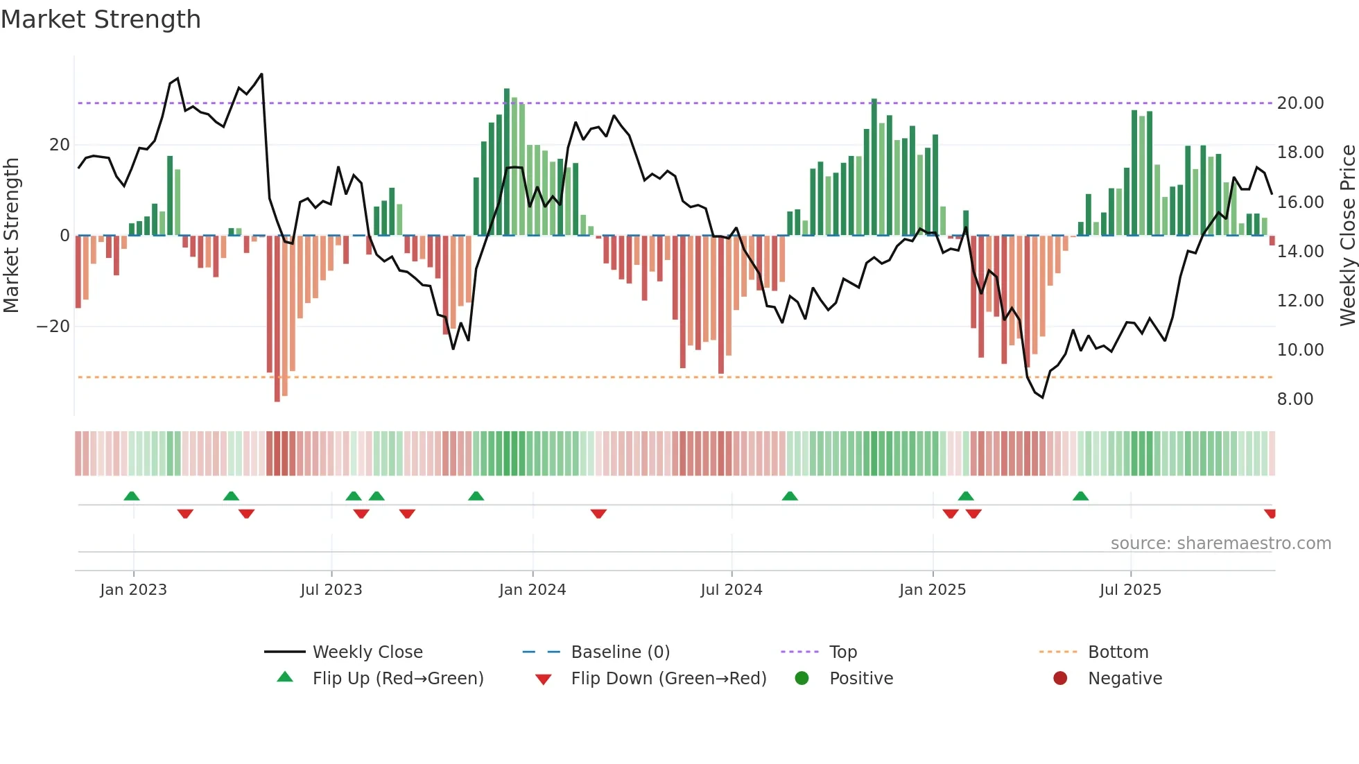 SONO weekly Market Strength chart