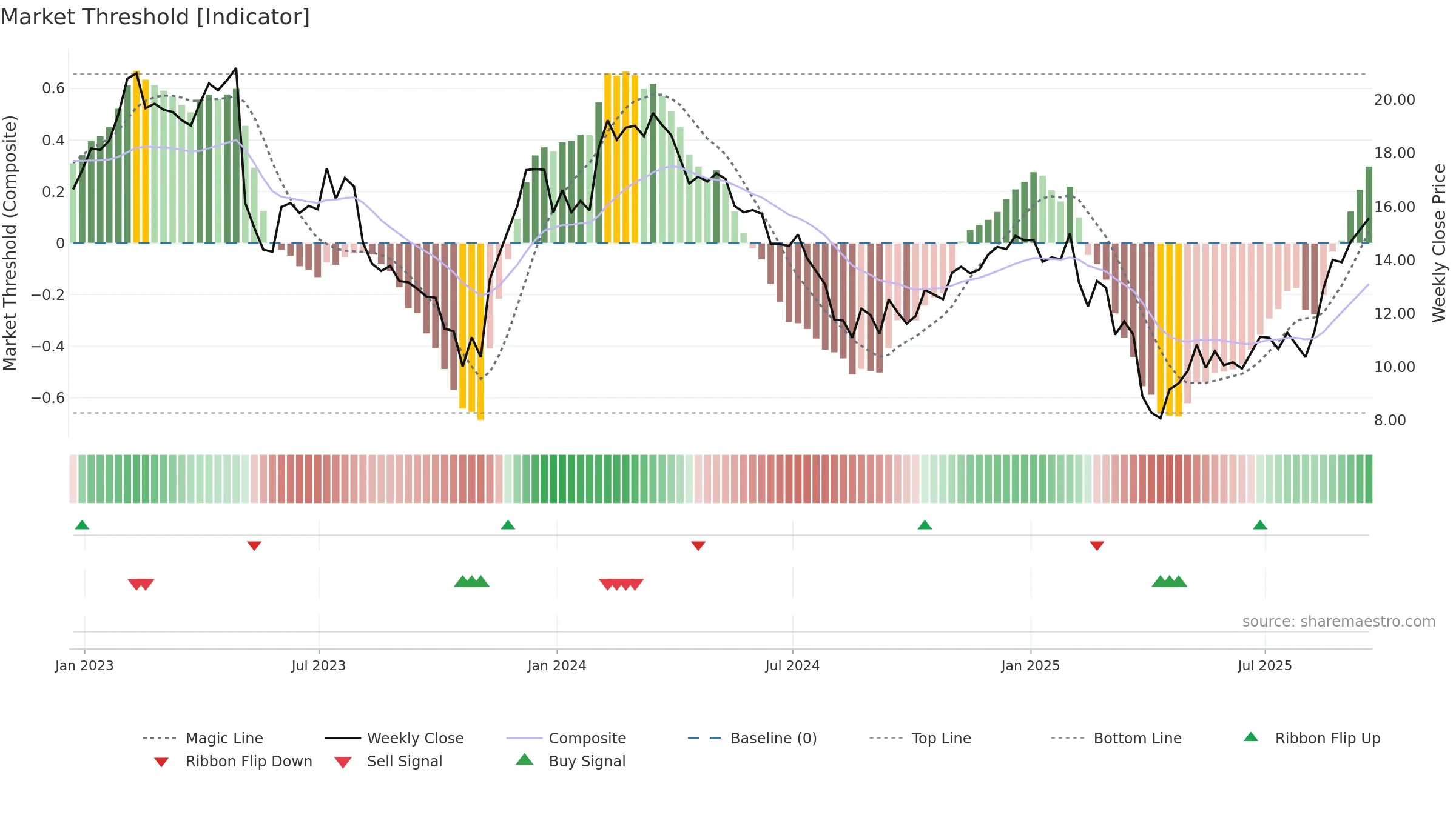 SONO weekly Market Threshold chart, closing 2025-09-19.