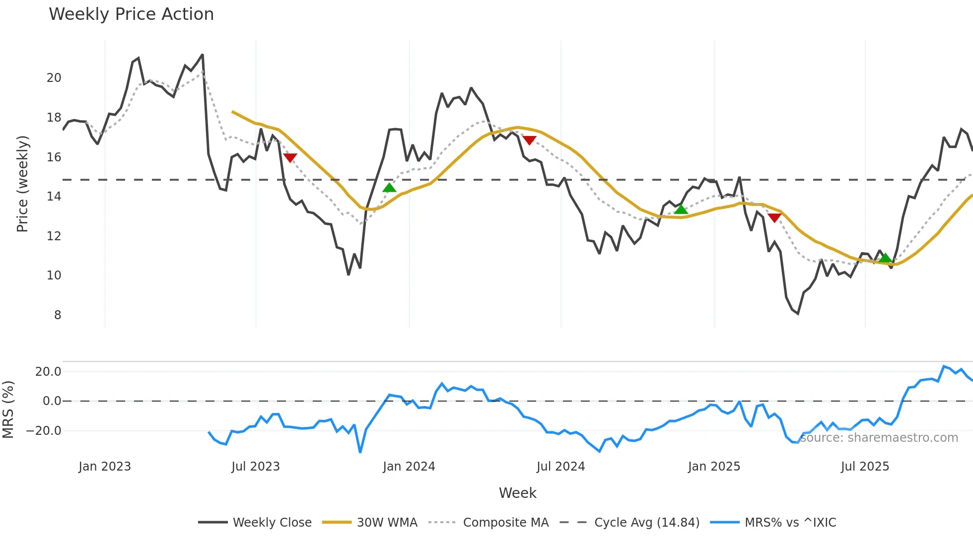 SONO weekly Price Action chart, closing 2025-11-07