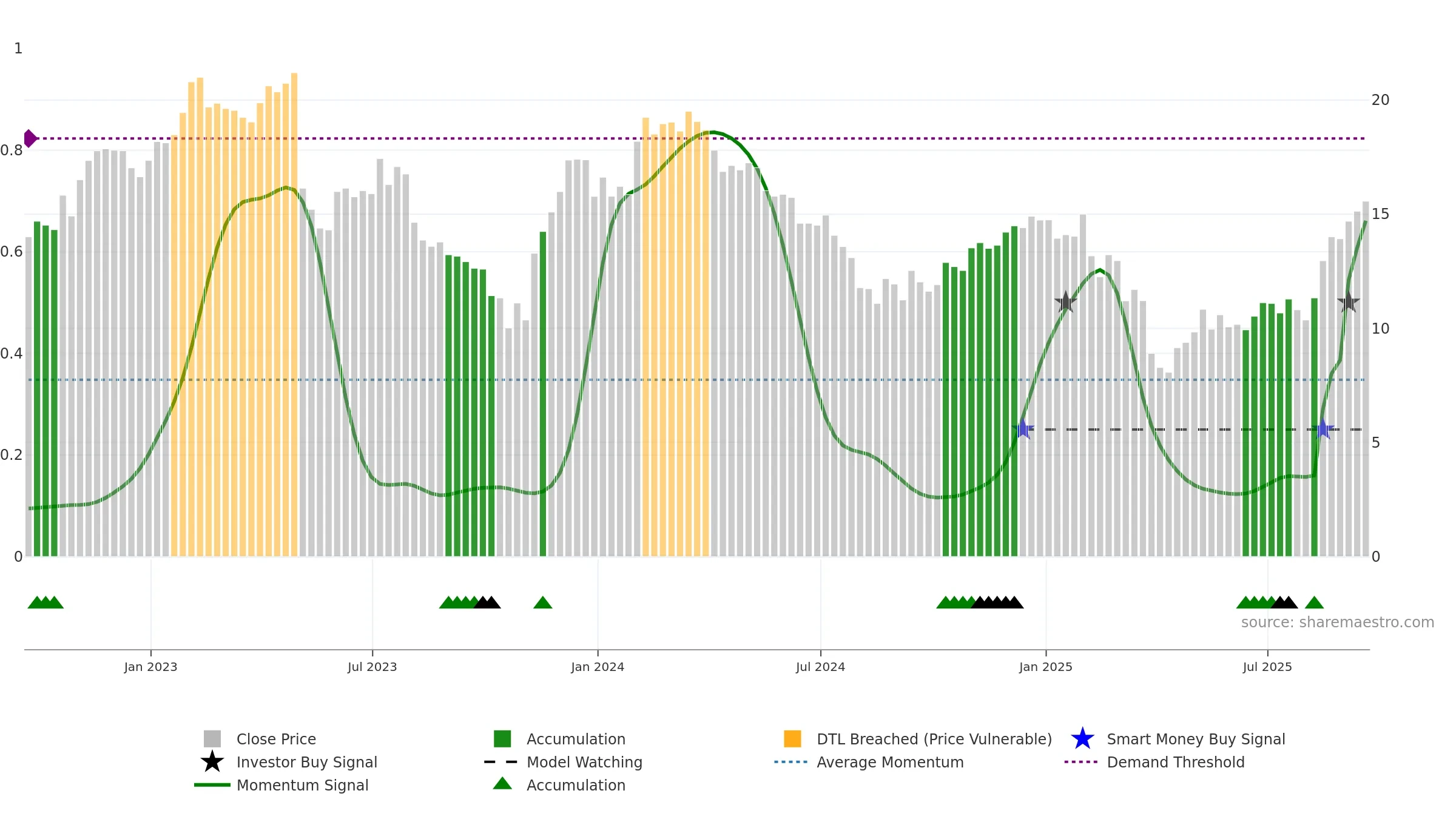 SONO weekly Smart Money chart, closing 2025-09-19.