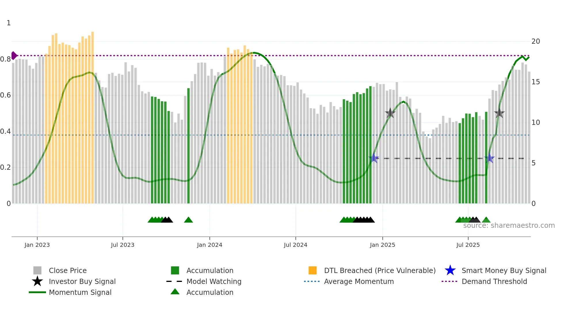 SONO weekly Smart Money chart