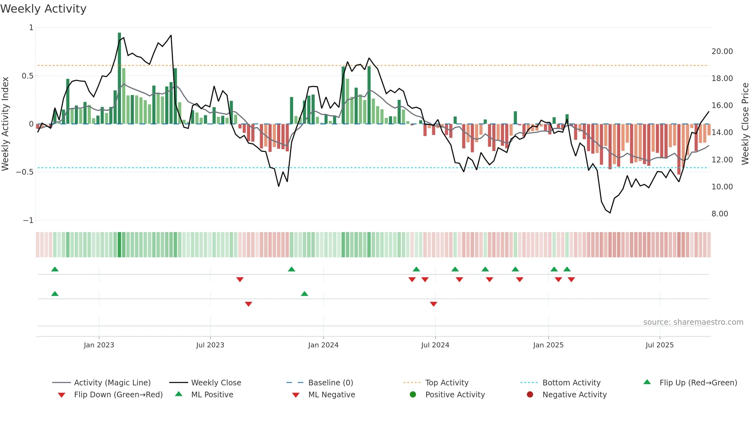 SONO weekly Activity chart, closing 2025-09-19.