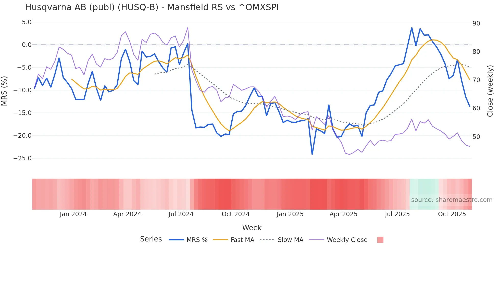 HUSQ-B Mansfield Relative Strength chart