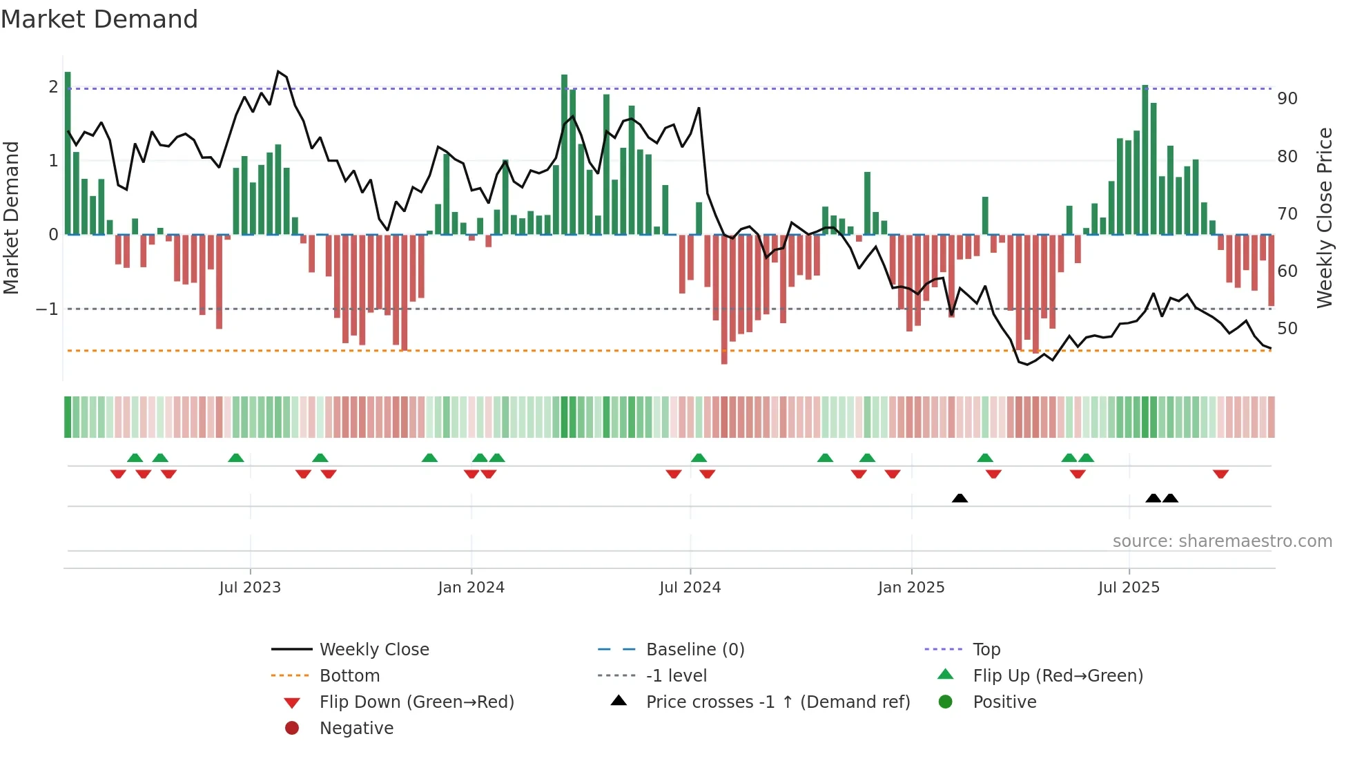 HUSQ-B weekly Market Demand chart