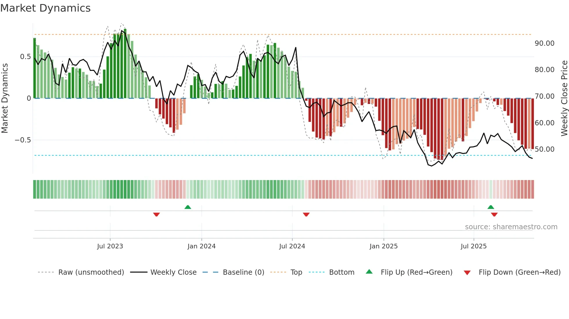 HUSQ-B weekly Market Dynamics chart