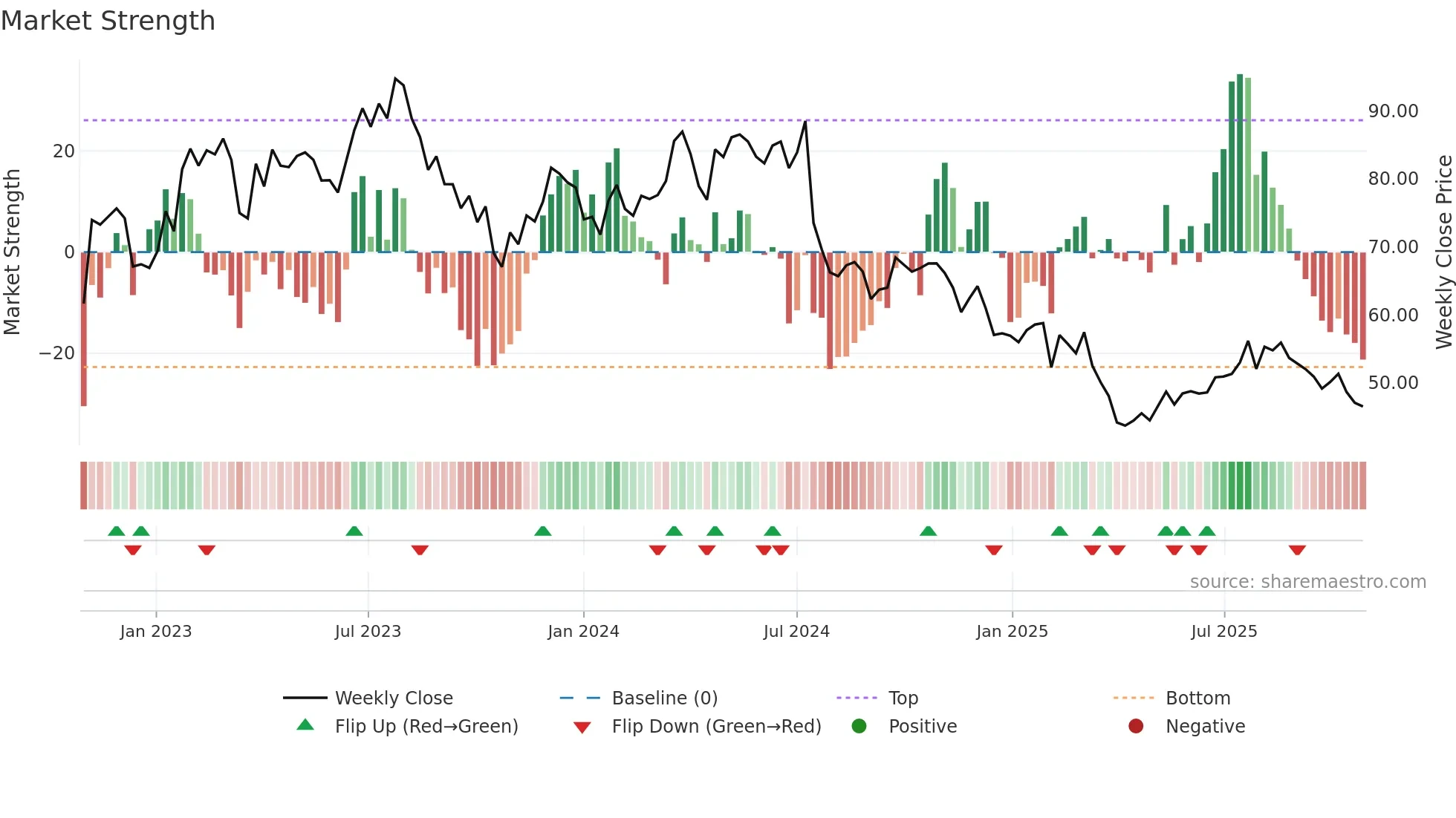 HUSQ-B weekly Market Strength chart