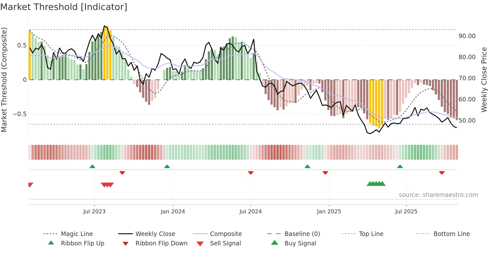 HUSQ-B weekly Market Threshold chart