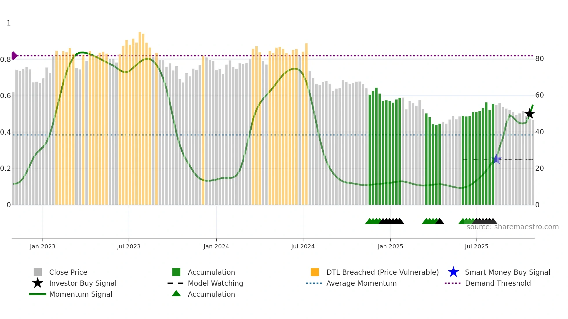 HUSQ-B weekly Smart Money chart