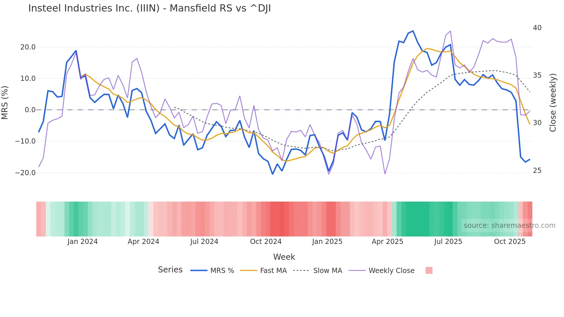 IIIN Mansfield Relative Strength chart