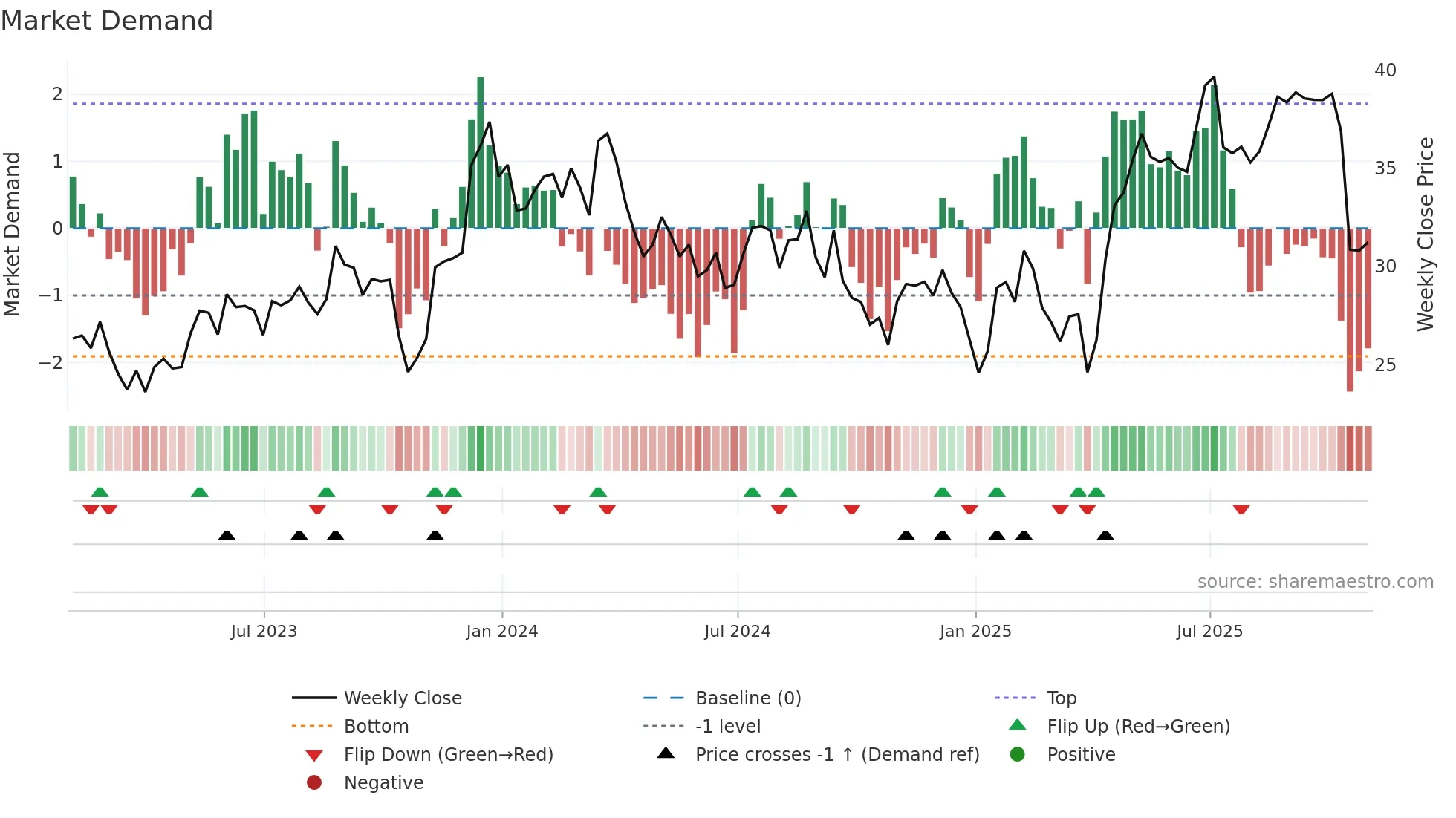 IIIN weekly Market Demand chart