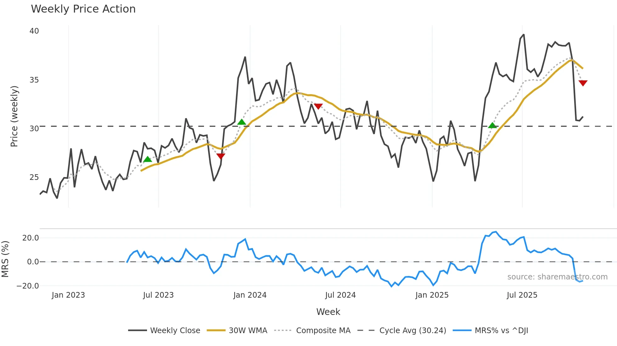 IIIN weekly Price Action chart, closing 2025-10-31