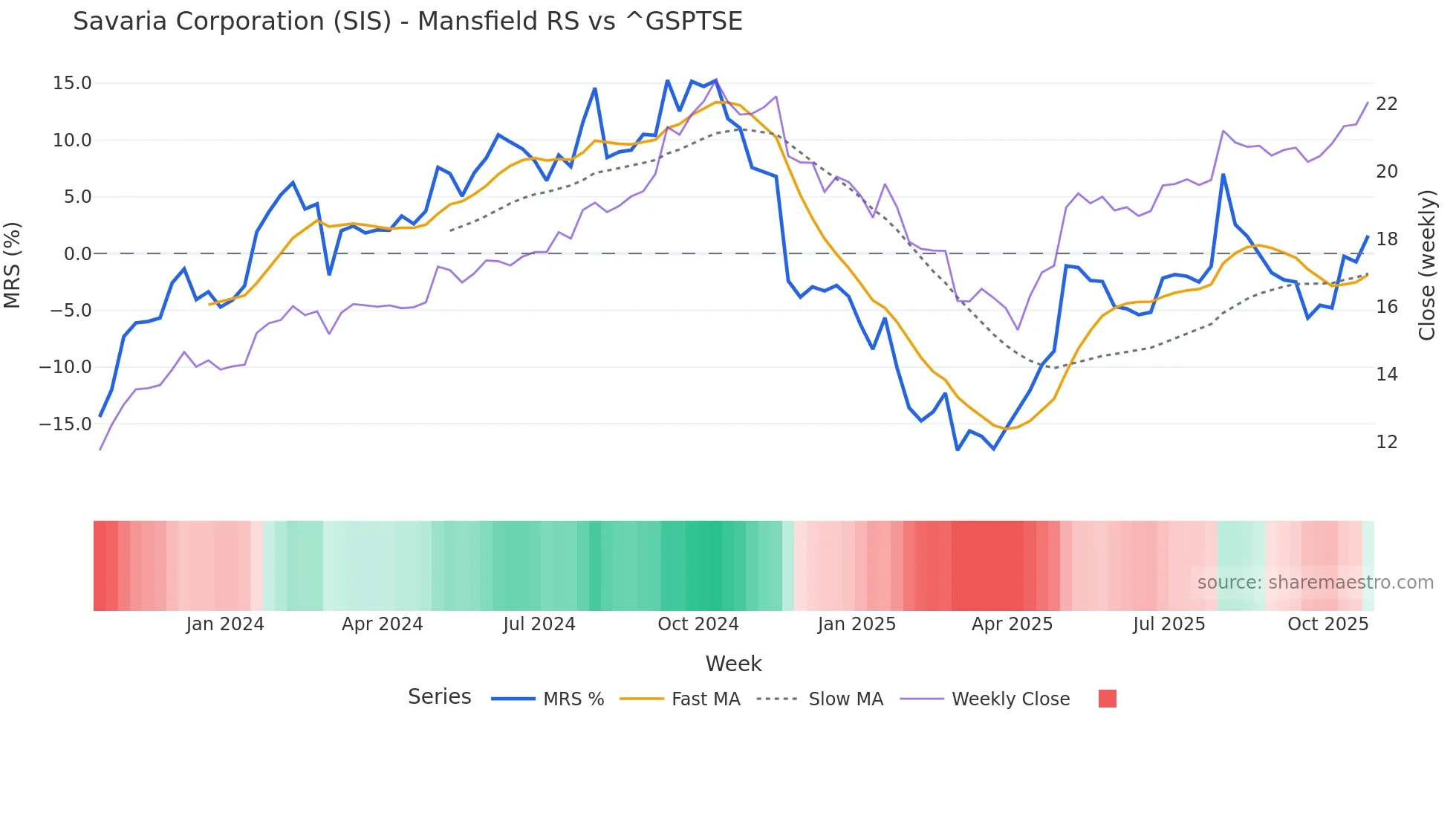 SIS Mansfield Relative Strength chart