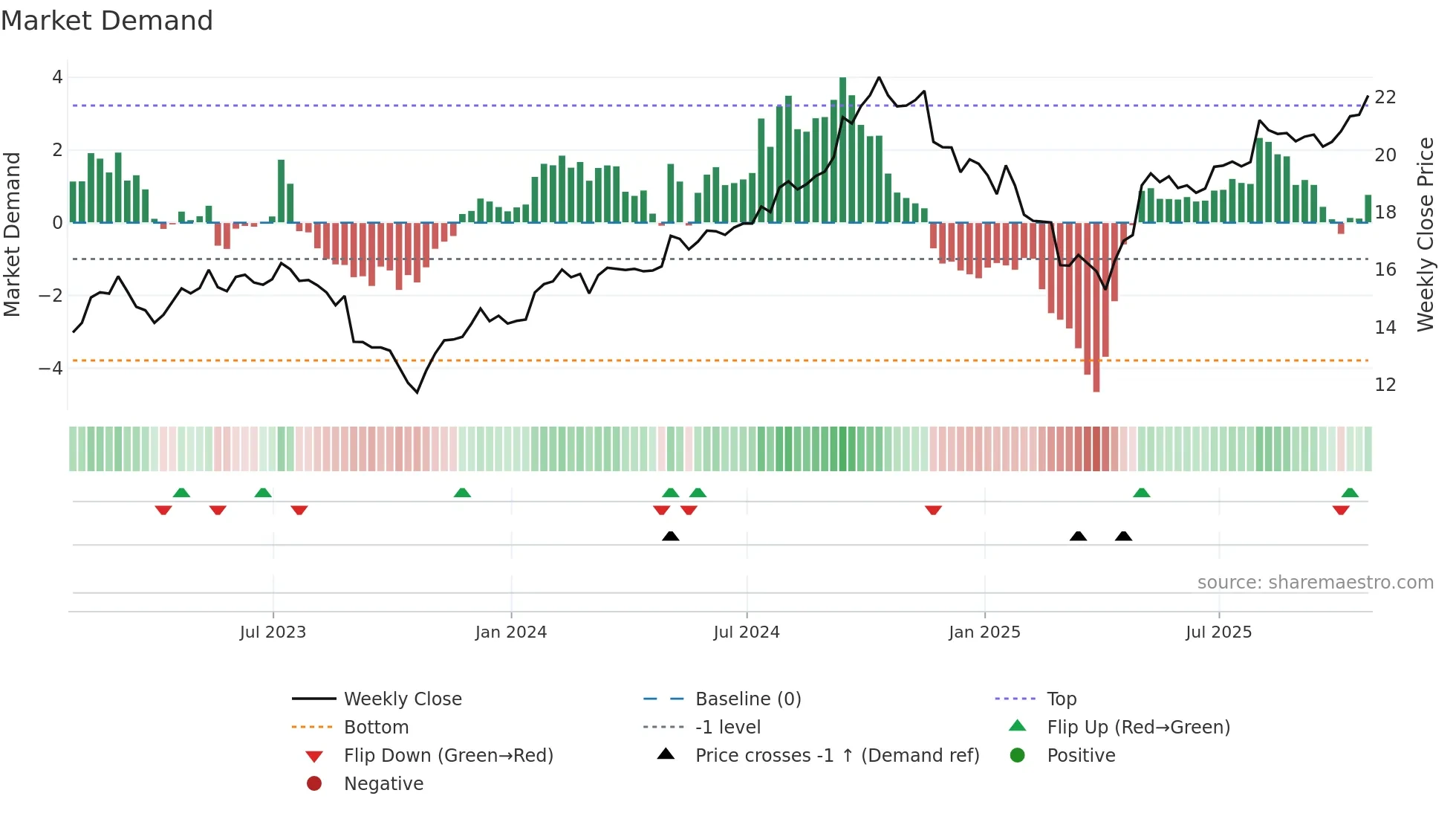SIS weekly Market Demand chart