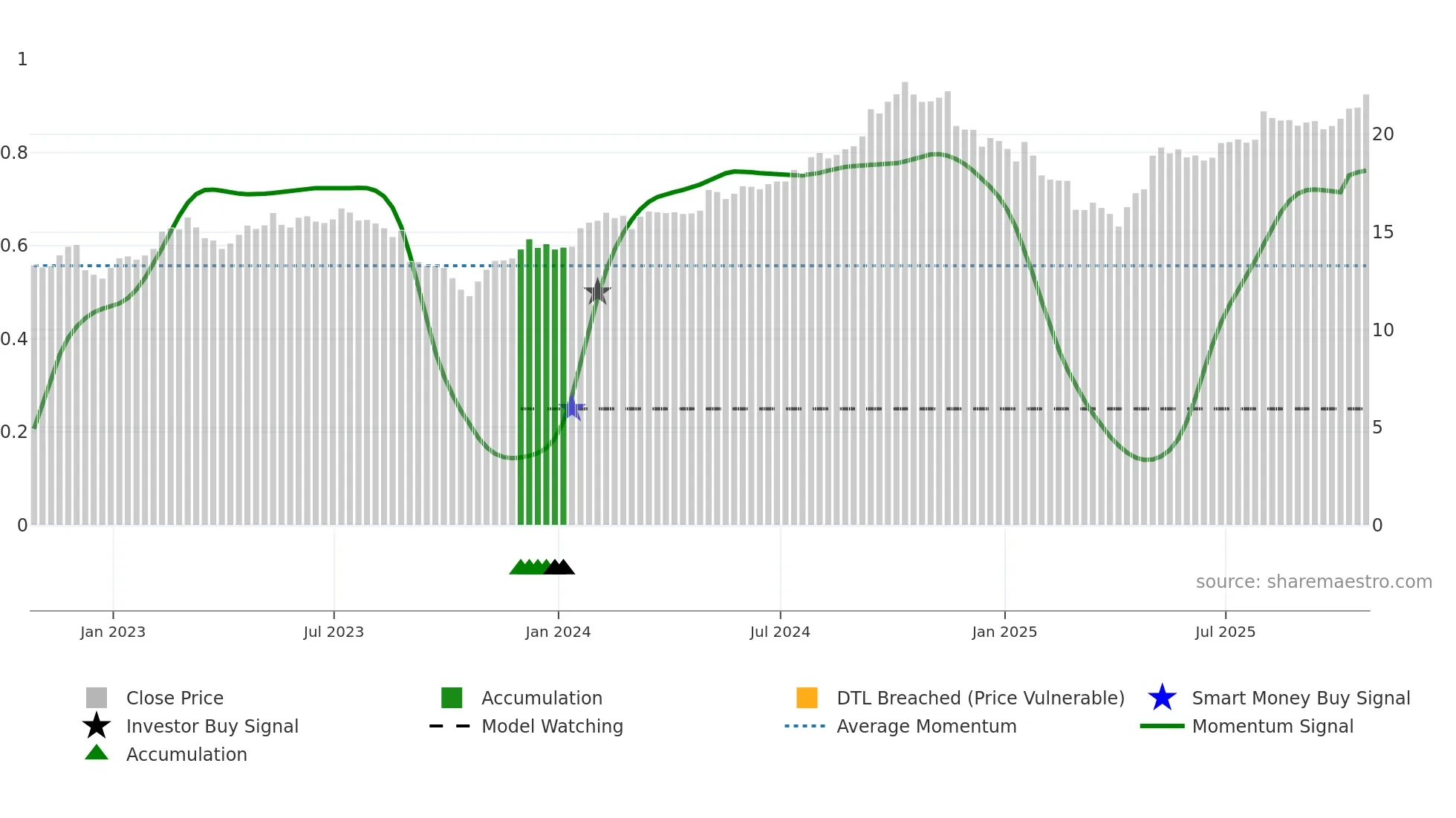 SIS weekly Smart Money chart
