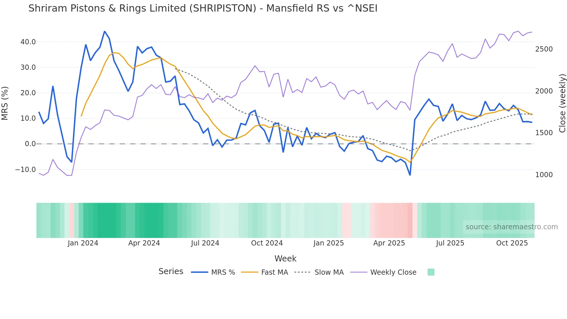SHRIPISTON Mansfield Relative Strength chart