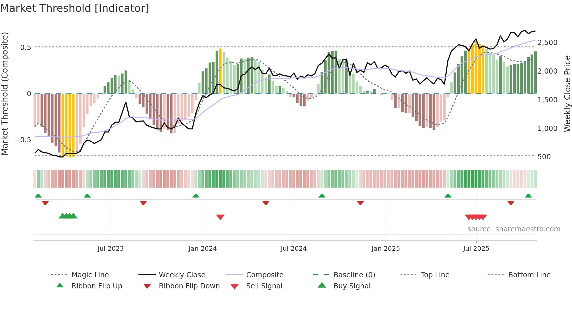 SHRIPISTON weekly Market Threshold chart