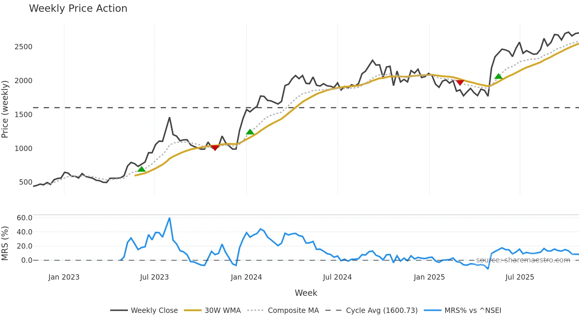 SHRIPISTON weekly Price Action chart, closing 2025-10-27