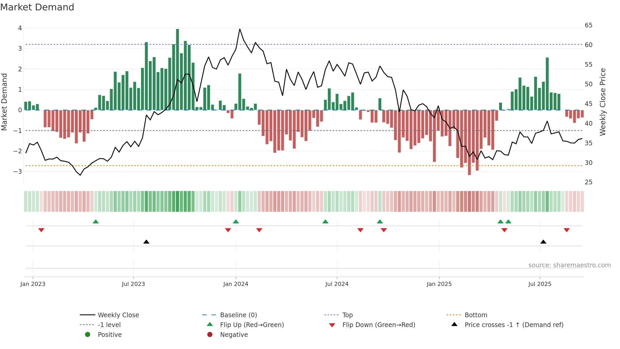 DEN weekly Market Demand chart, closing 2025-09-15.