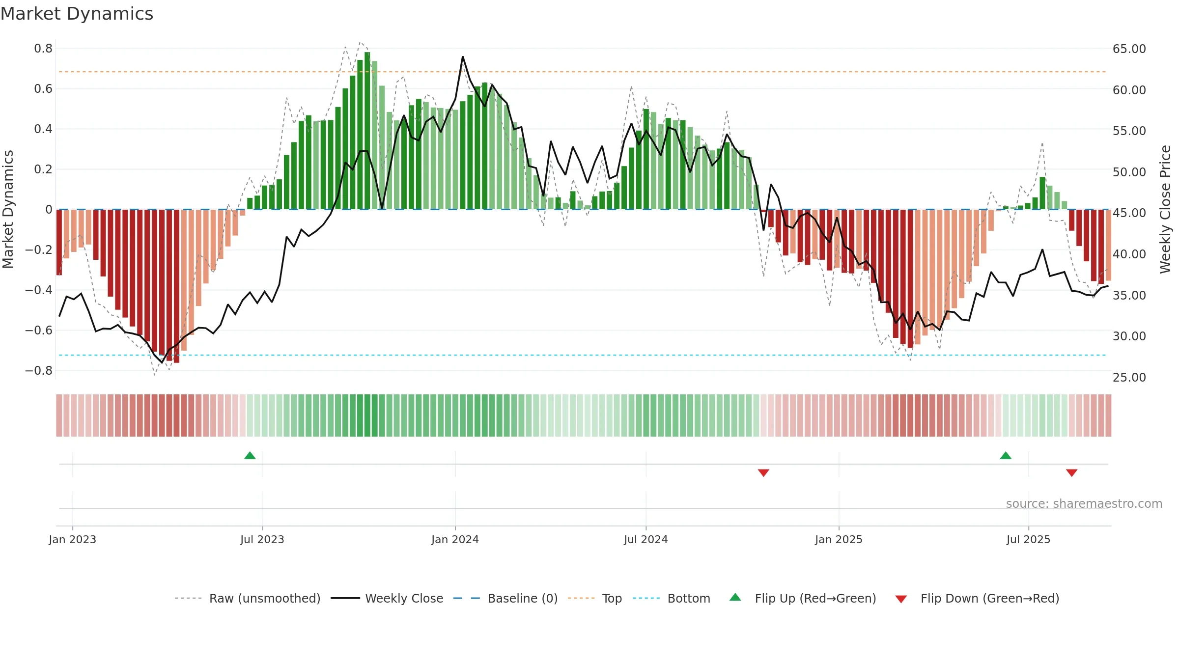 DEN weekly Market Dynamics chart, closing 2025-09-15.