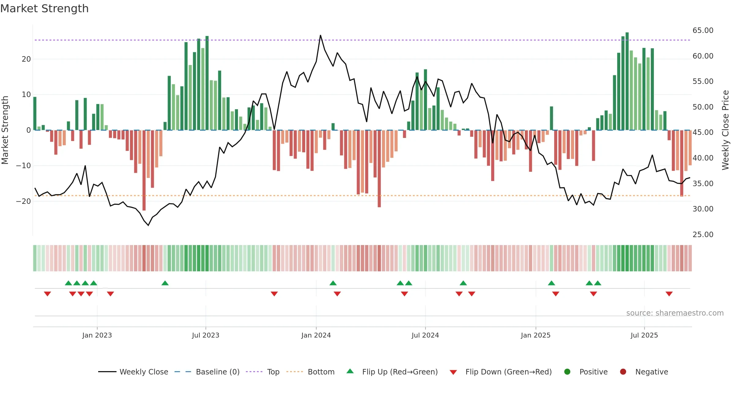 DEN weekly Market Strength chart, closing 2025-09-15.