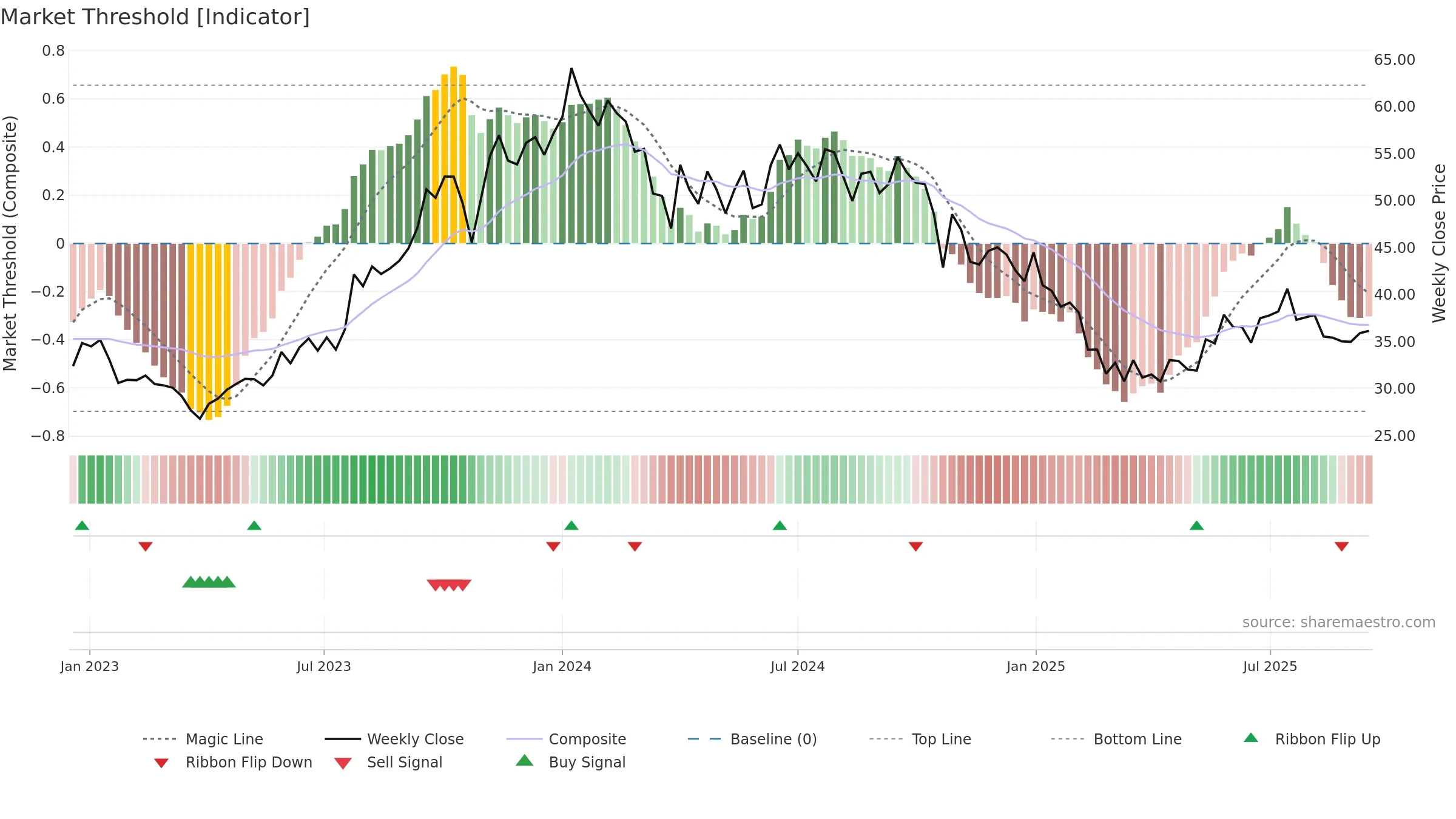 DEN weekly Market Threshold chart, closing 2025-09-15.