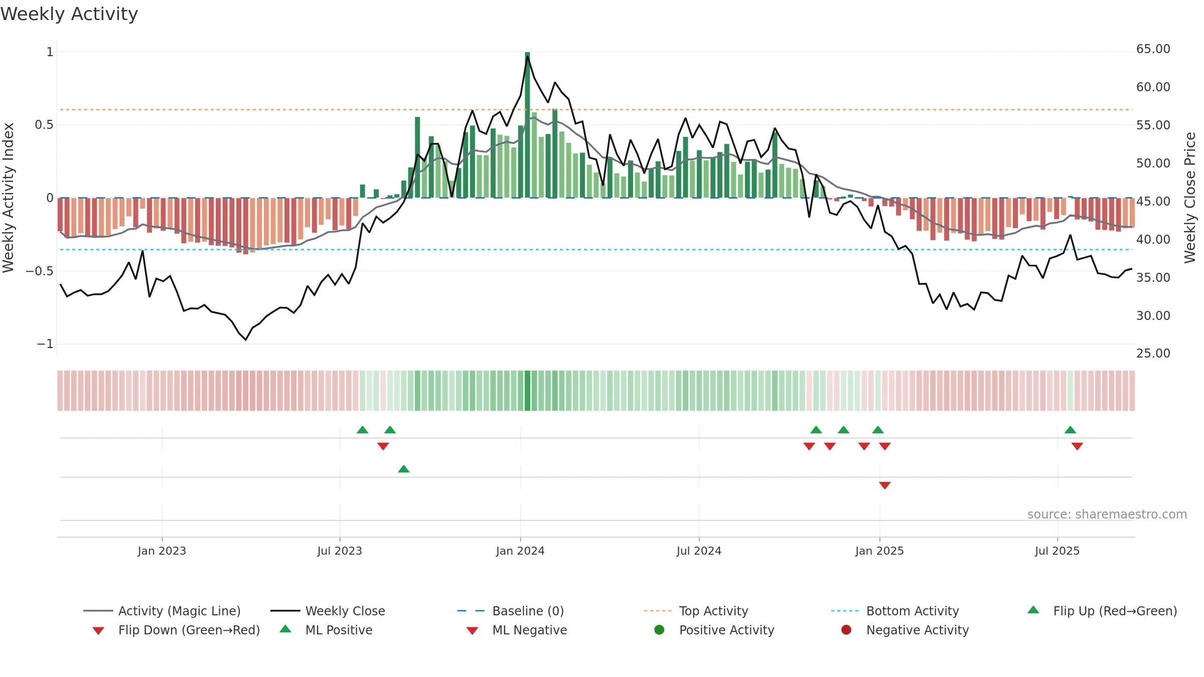 DEN weekly Activity chart, closing 2025-09-15.