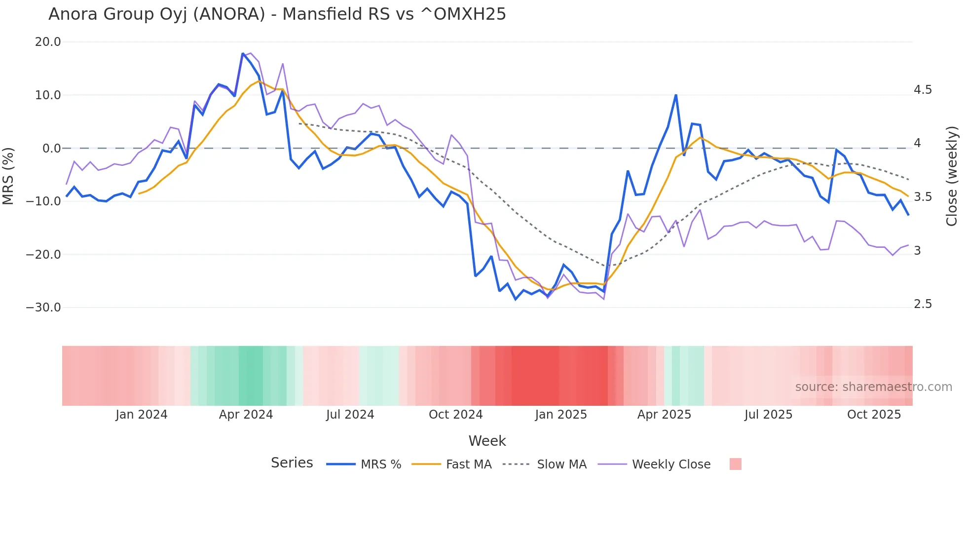 ANORA Mansfield Relative Strength chart