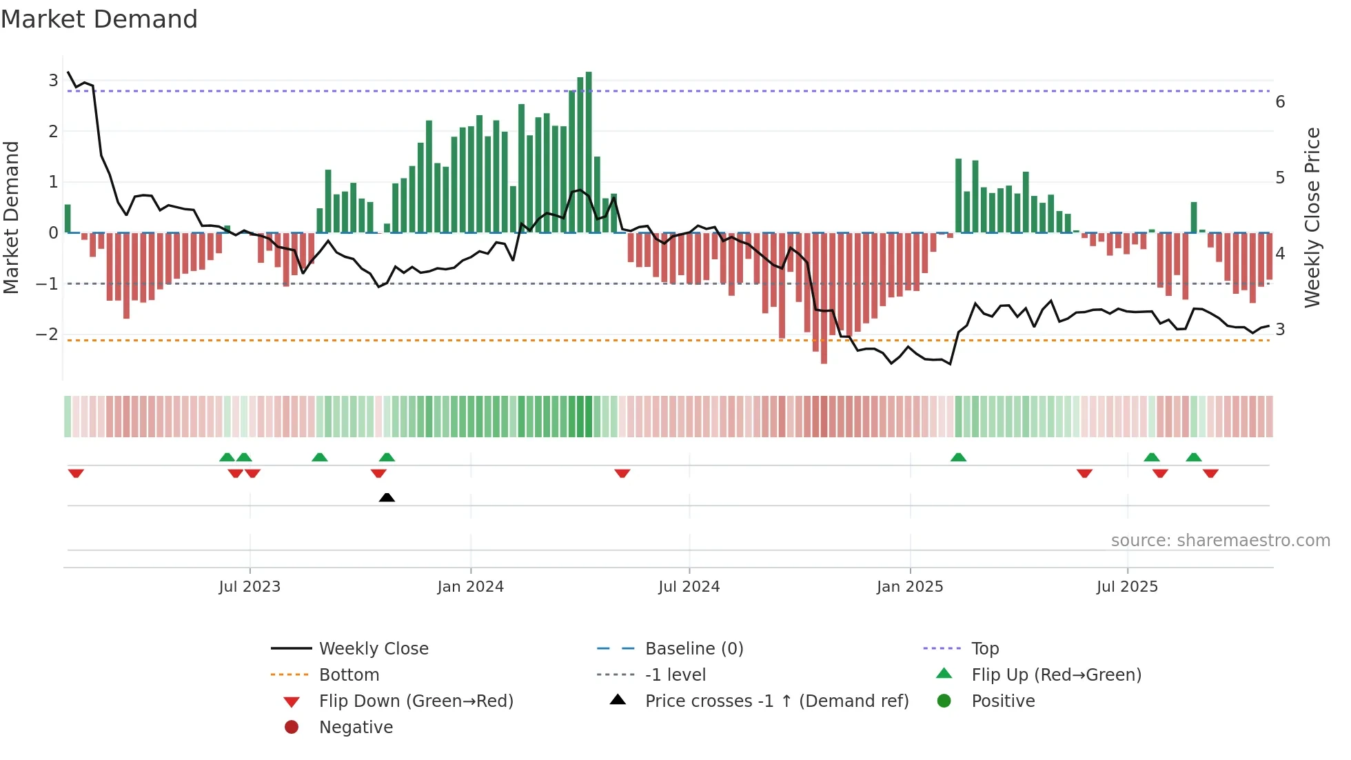 ANORA weekly Market Demand chart