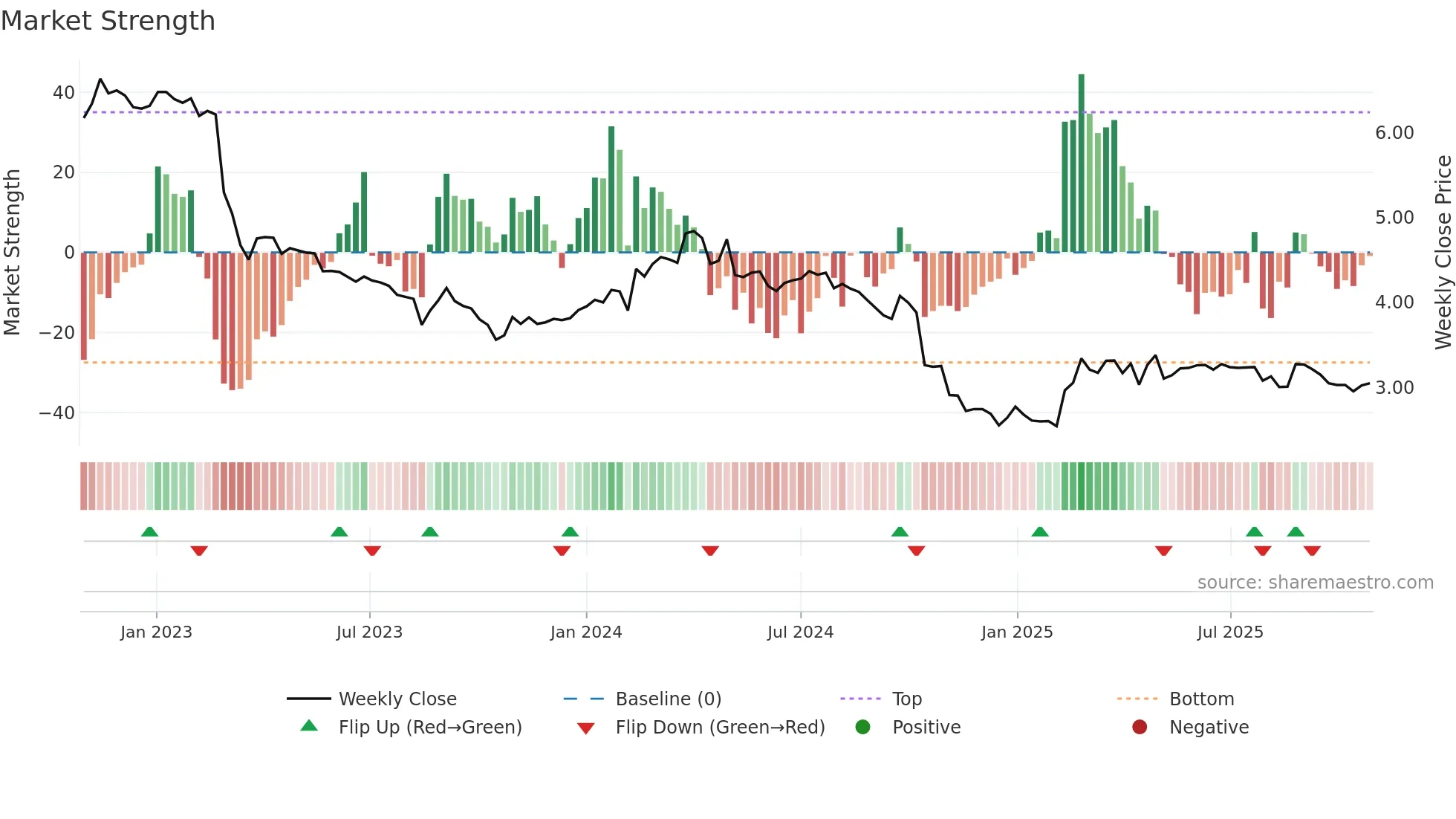 ANORA weekly Market Strength chart