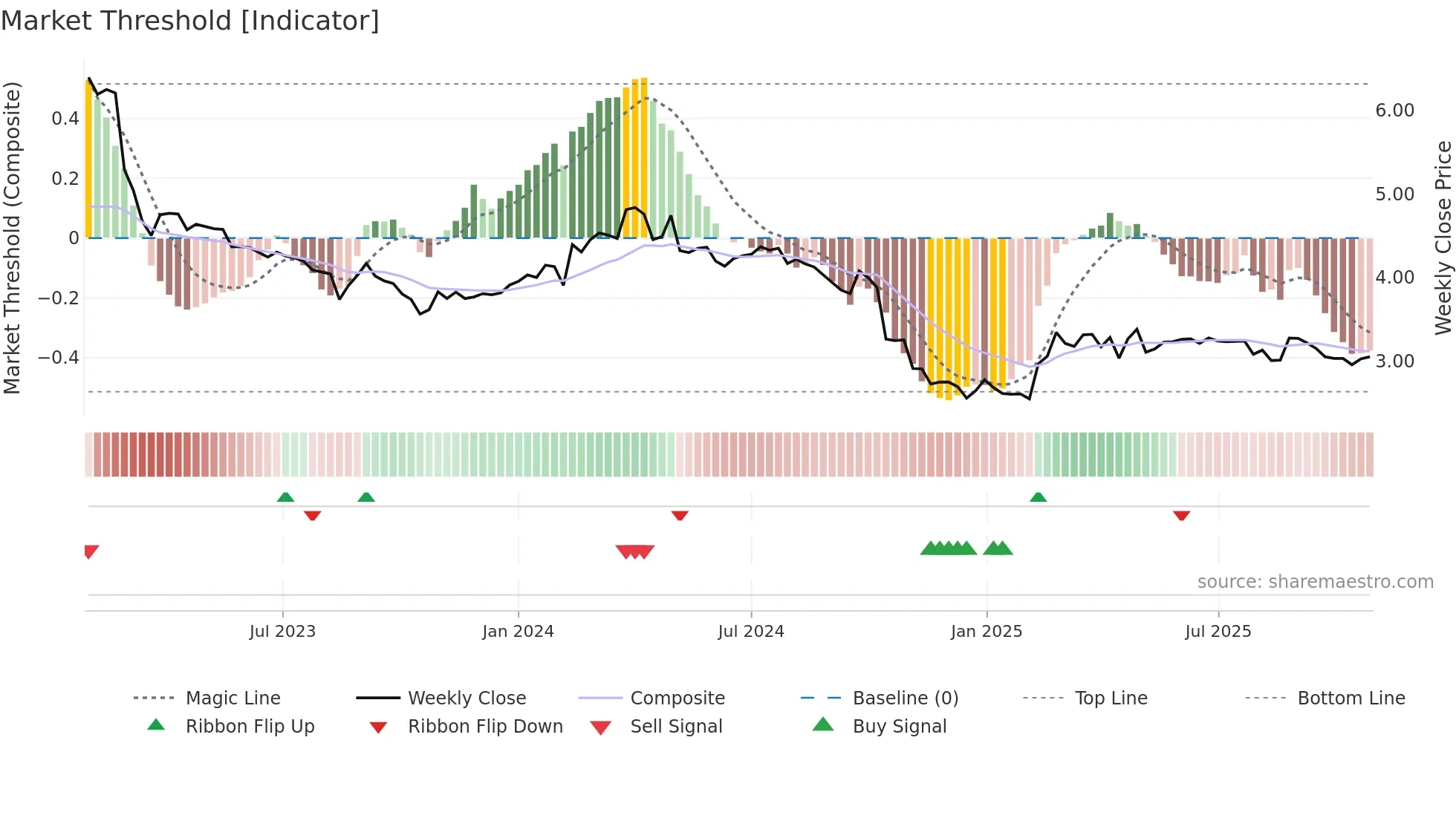ANORA weekly Market Threshold chart