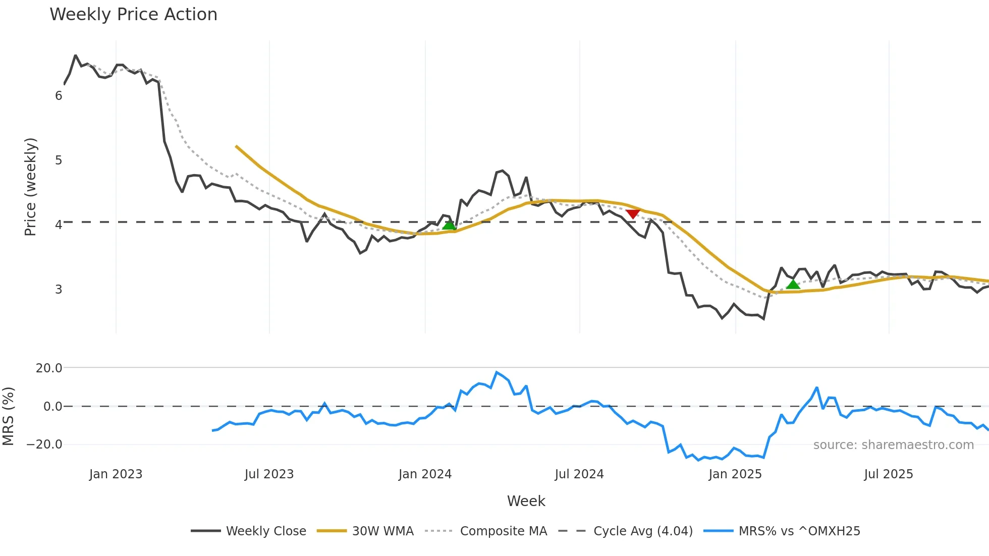 ANORA weekly Price Action chart, closing 2025-10-27
