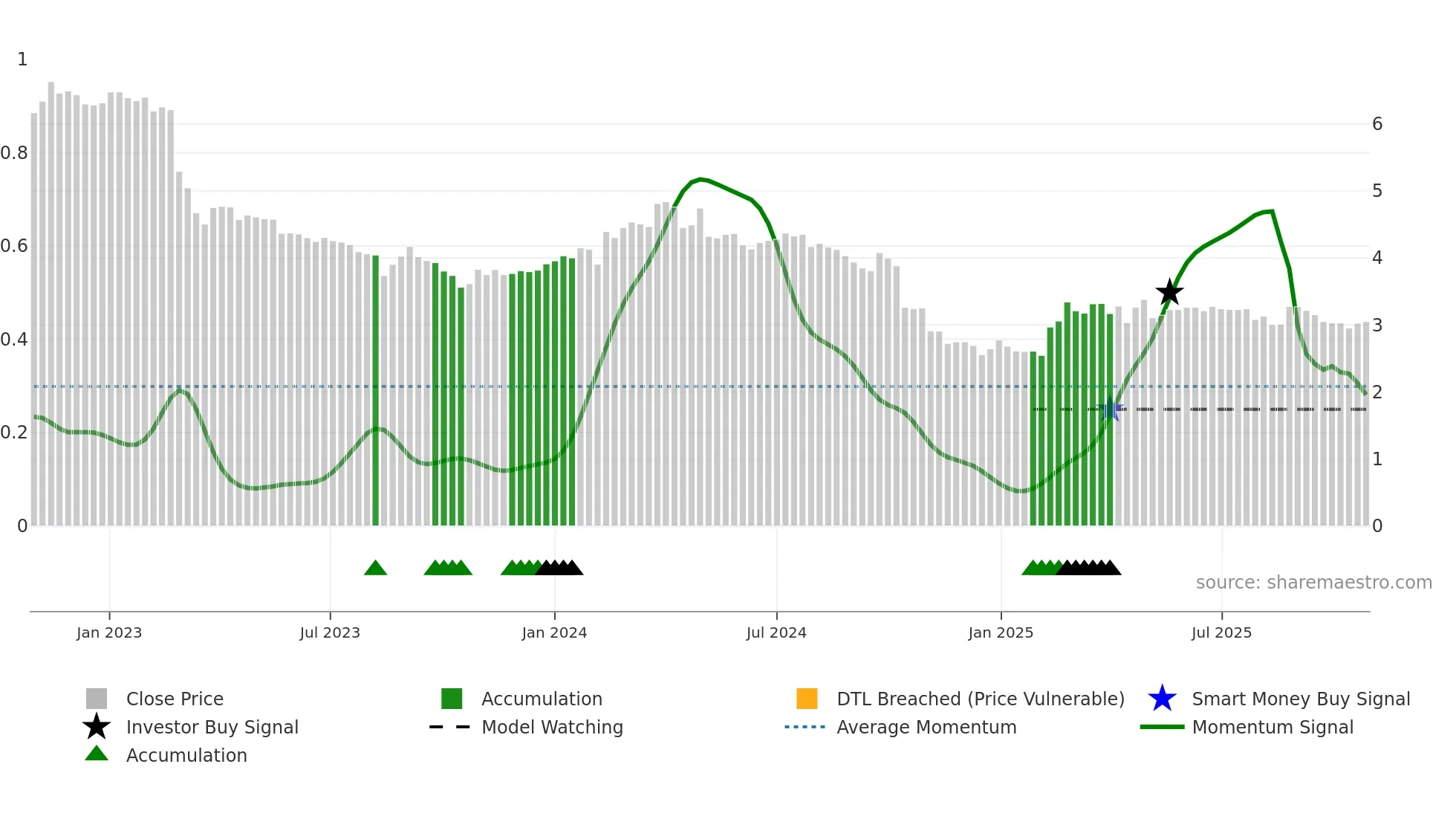 ANORA weekly Smart Money chart