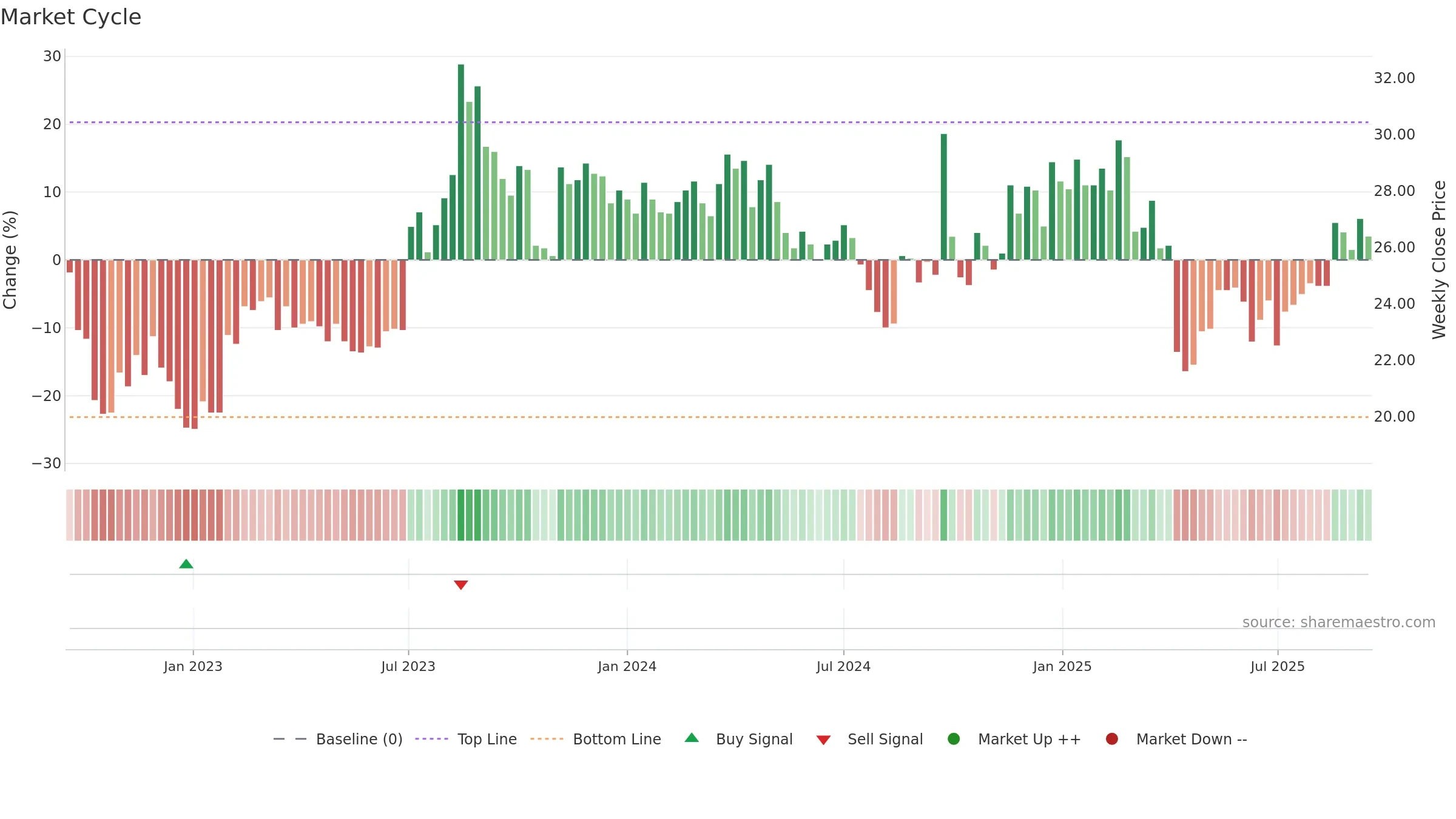 2415 weekly Market Cycle chart, closing 2025-09-15.