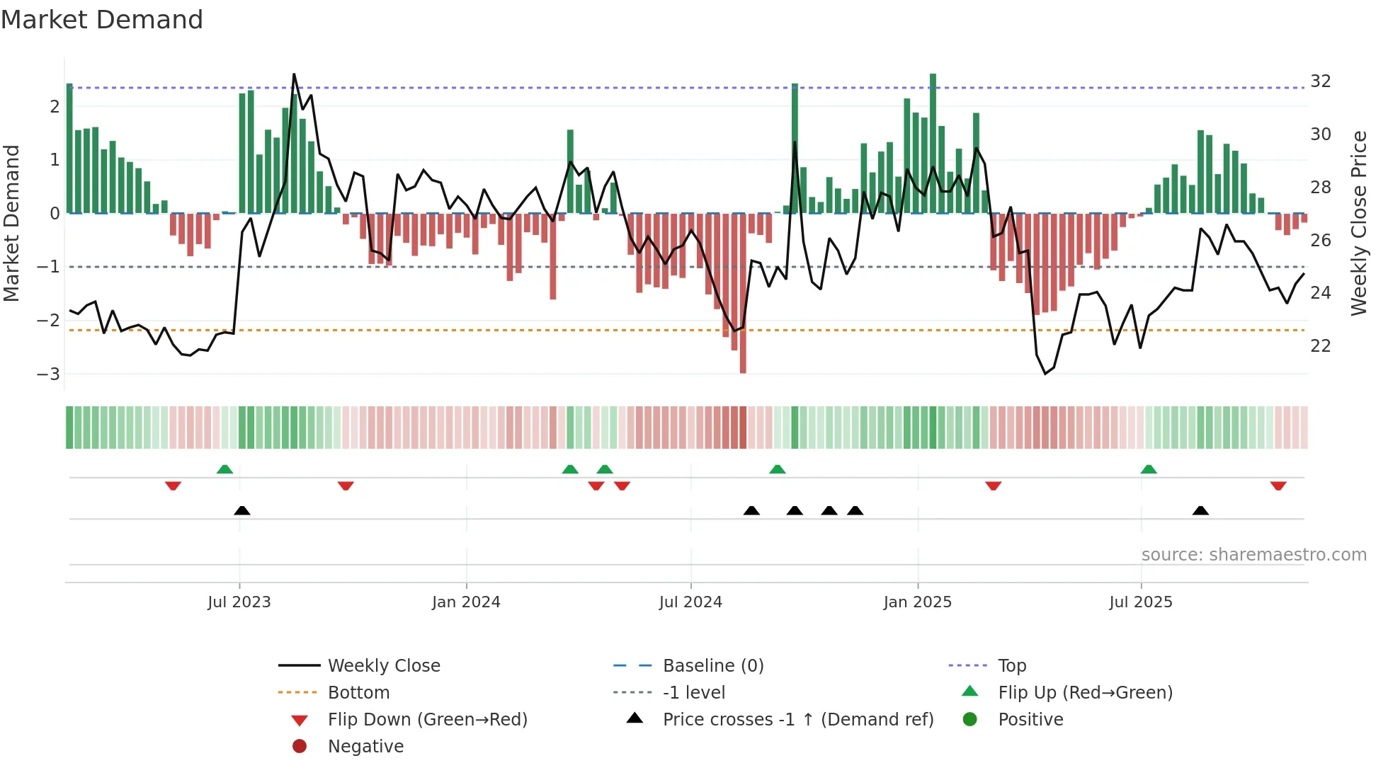2415 weekly Market Demand chart
