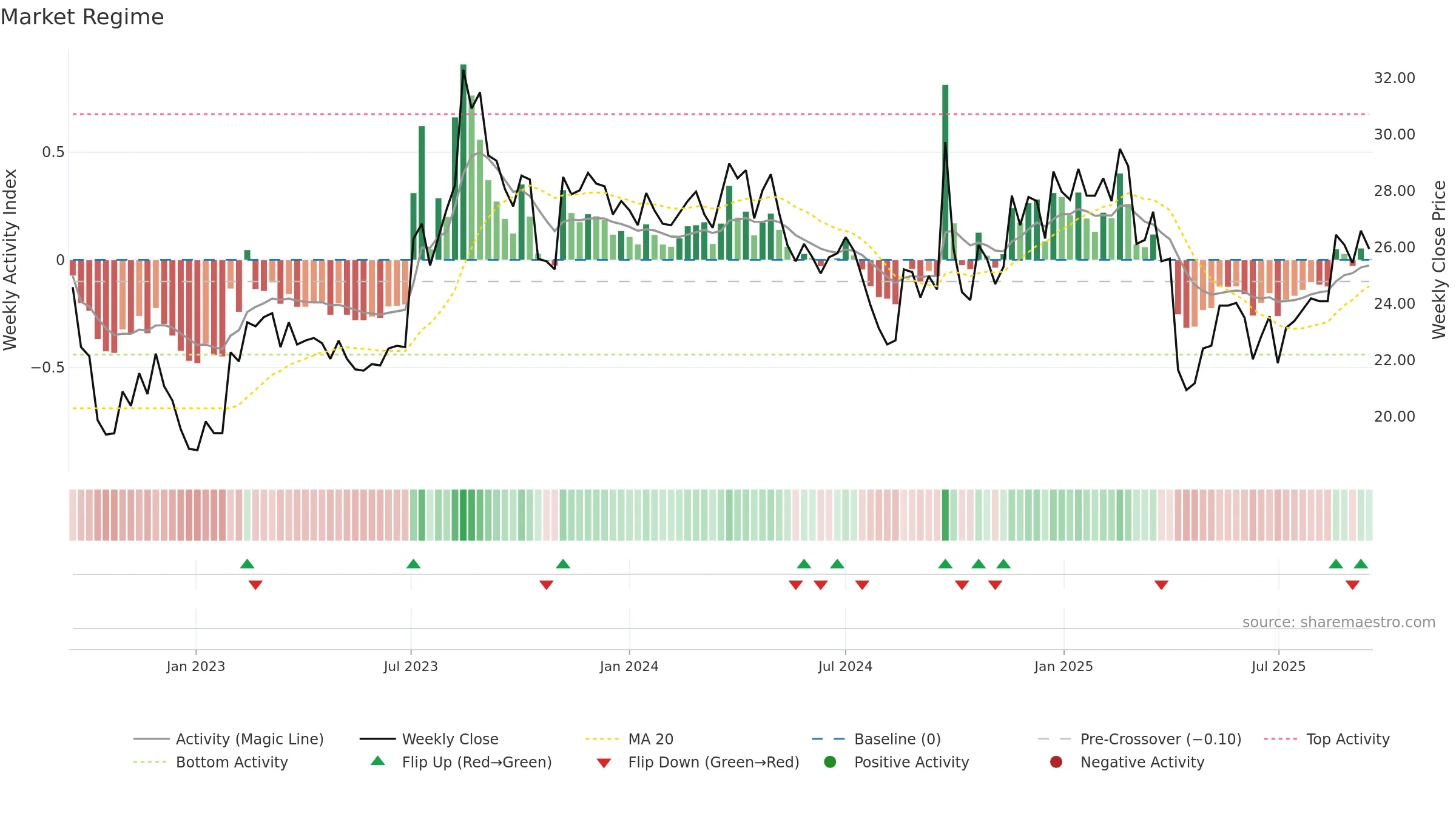 2415 weekly Market Snapshot chart, closing 2025-09-15.