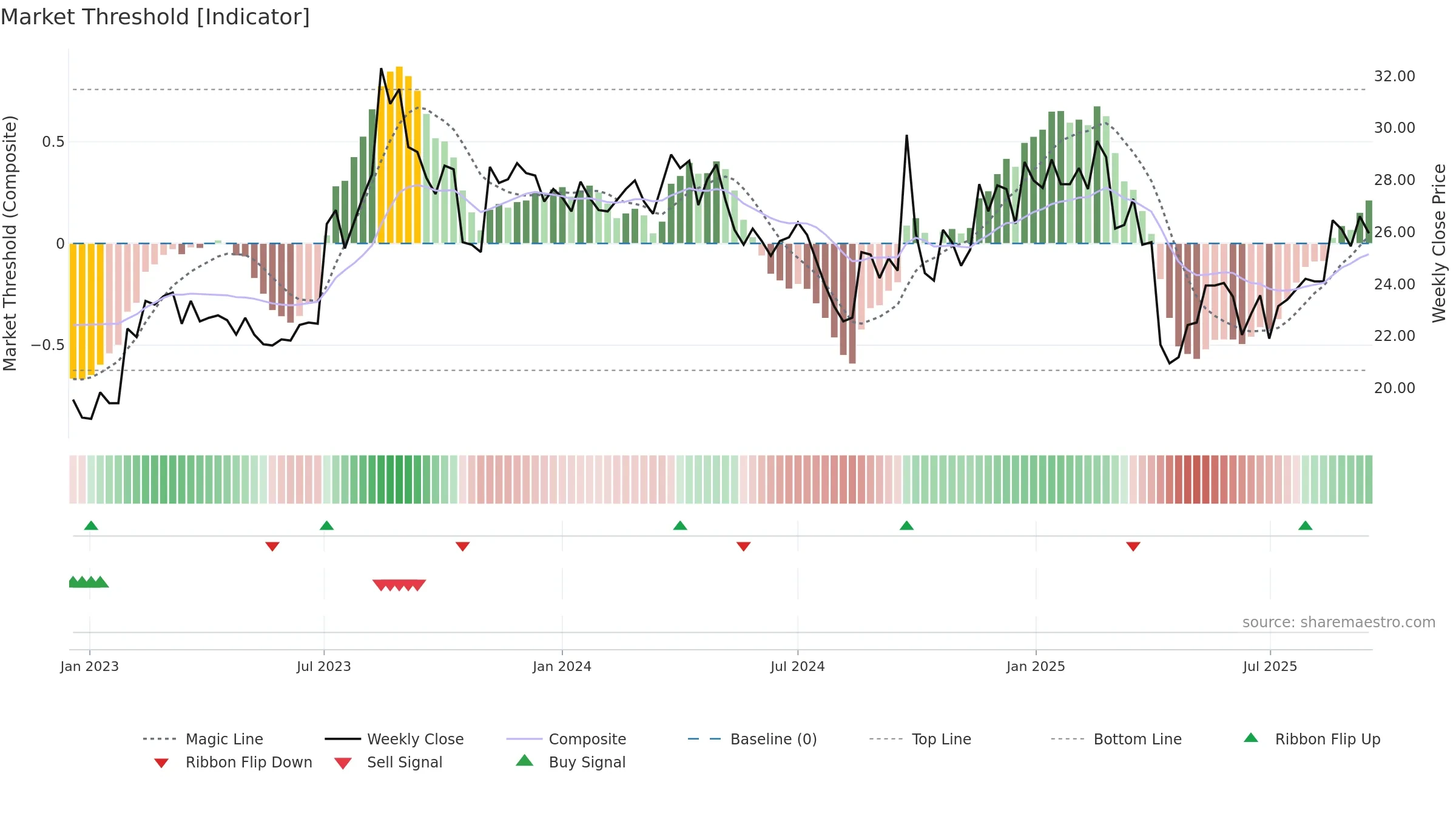 2415 weekly Market Threshold chart, closing 2025-09-15.