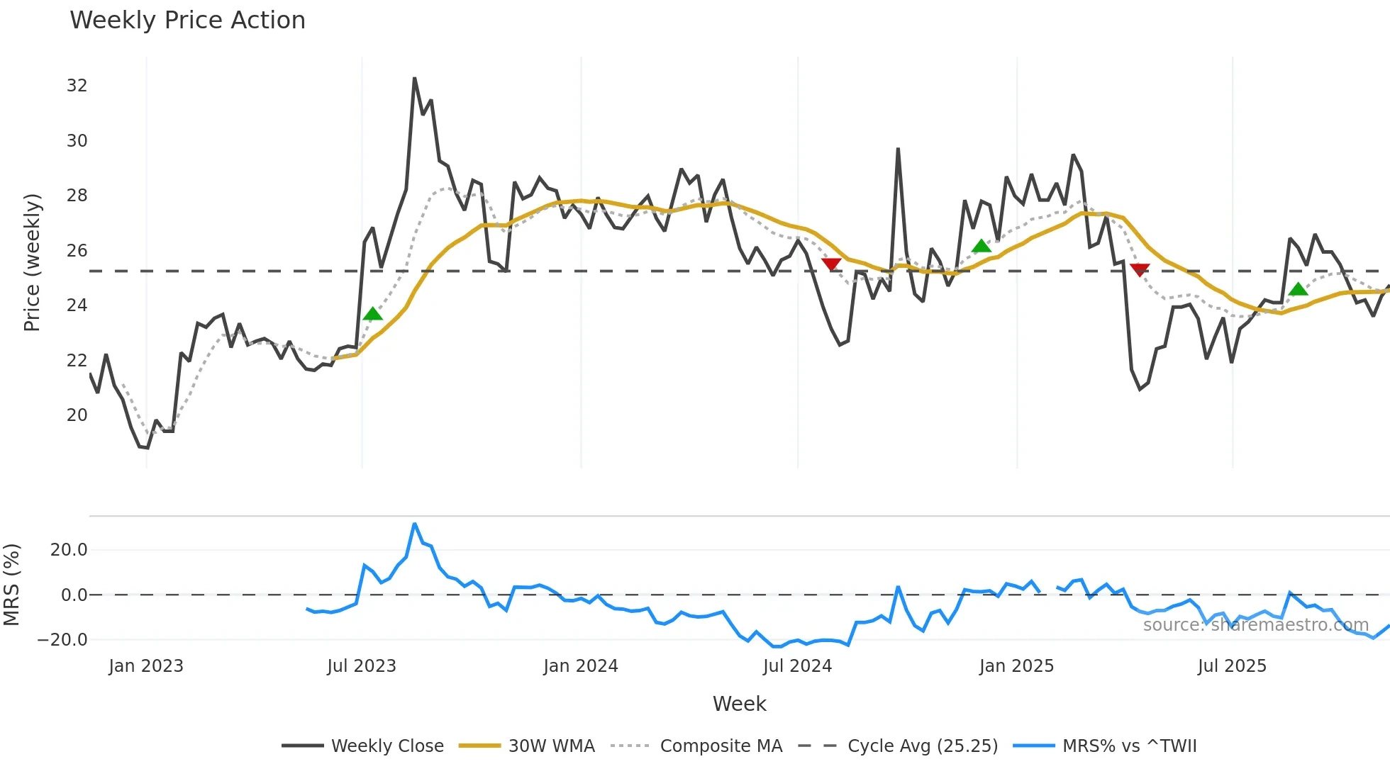 2415 weekly Price Action chart, closing 2025-11-10