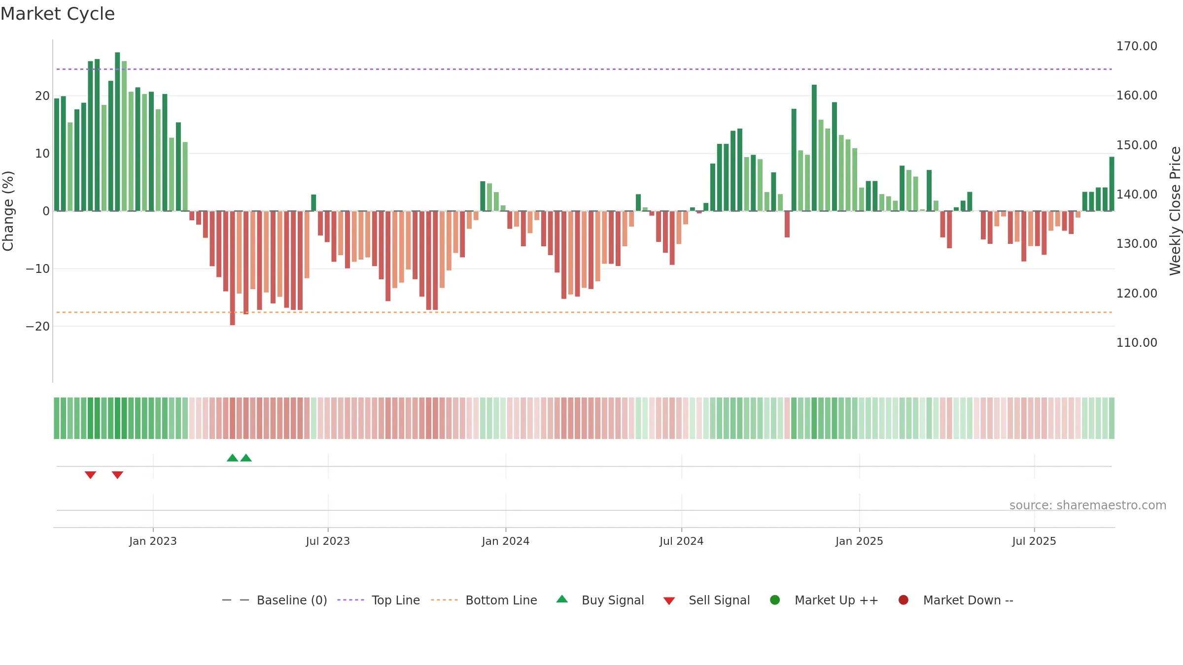 FRP weekly Market Cycle chart, closing 2025-09-19.