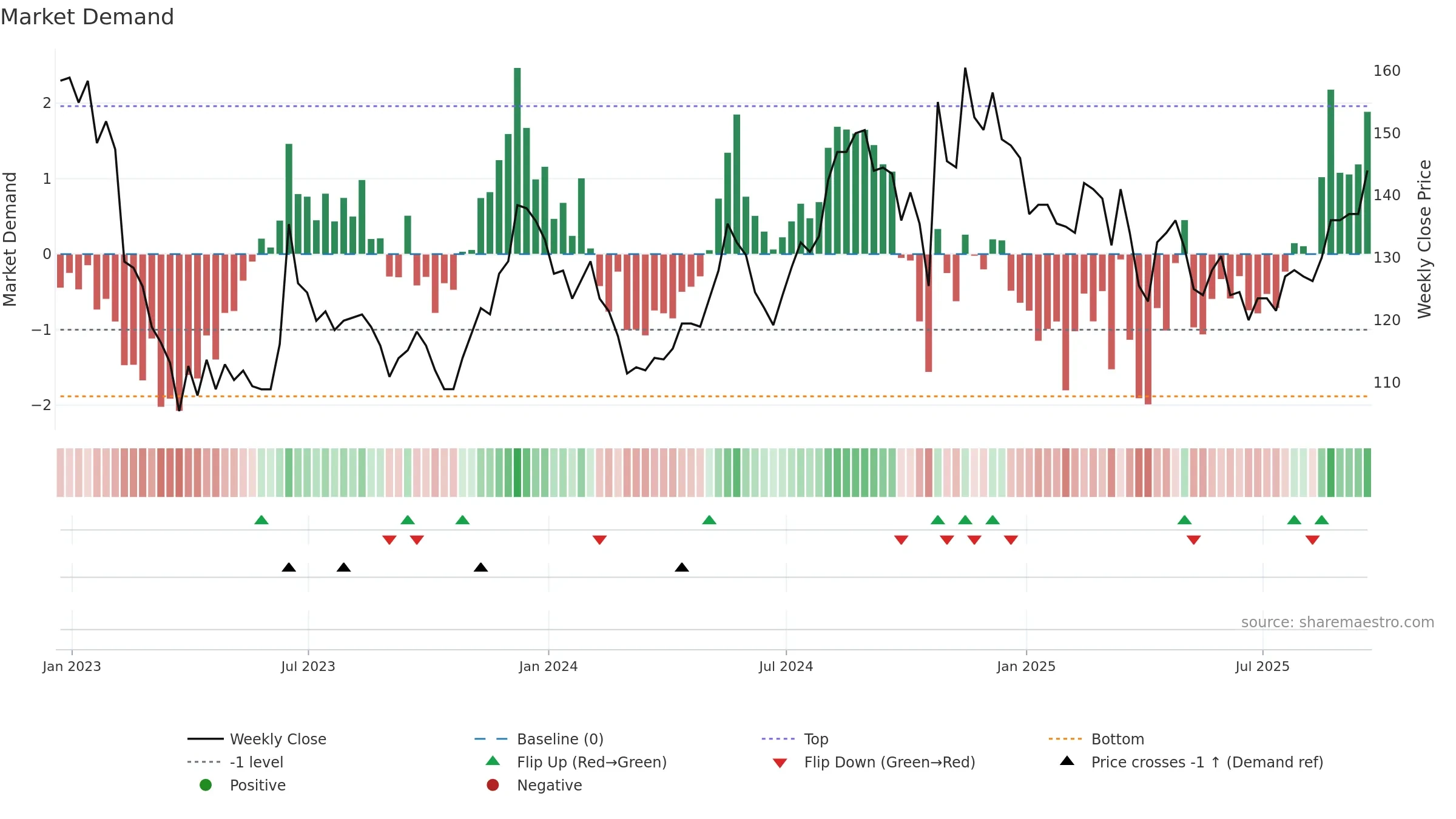 FRP weekly Market Demand chart, closing 2025-09-19.
