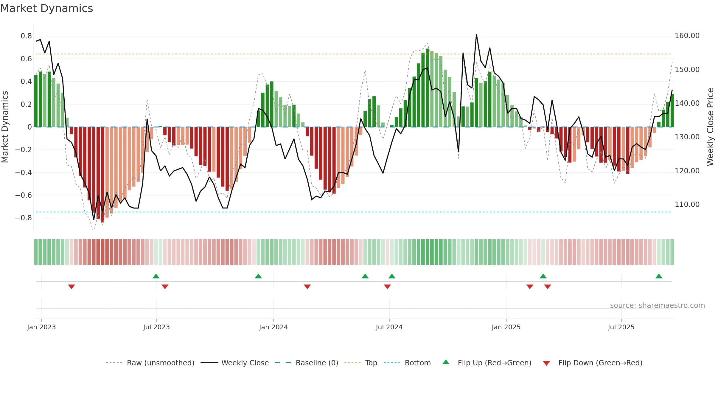FRP weekly Market Dynamics chart, closing 2025-09-19.