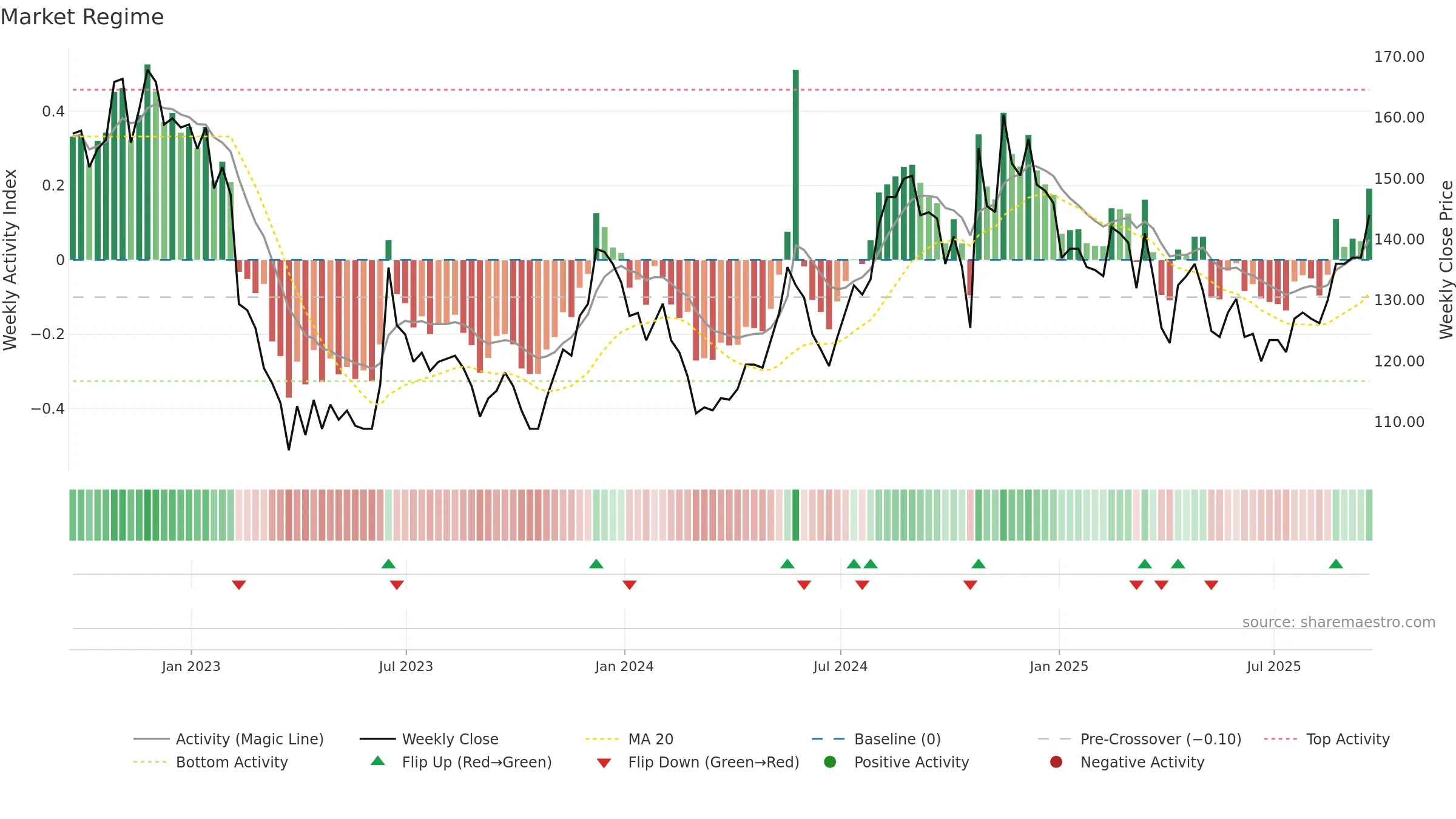 FRP weekly Market Snapshot chart, closing 2025-09-19.