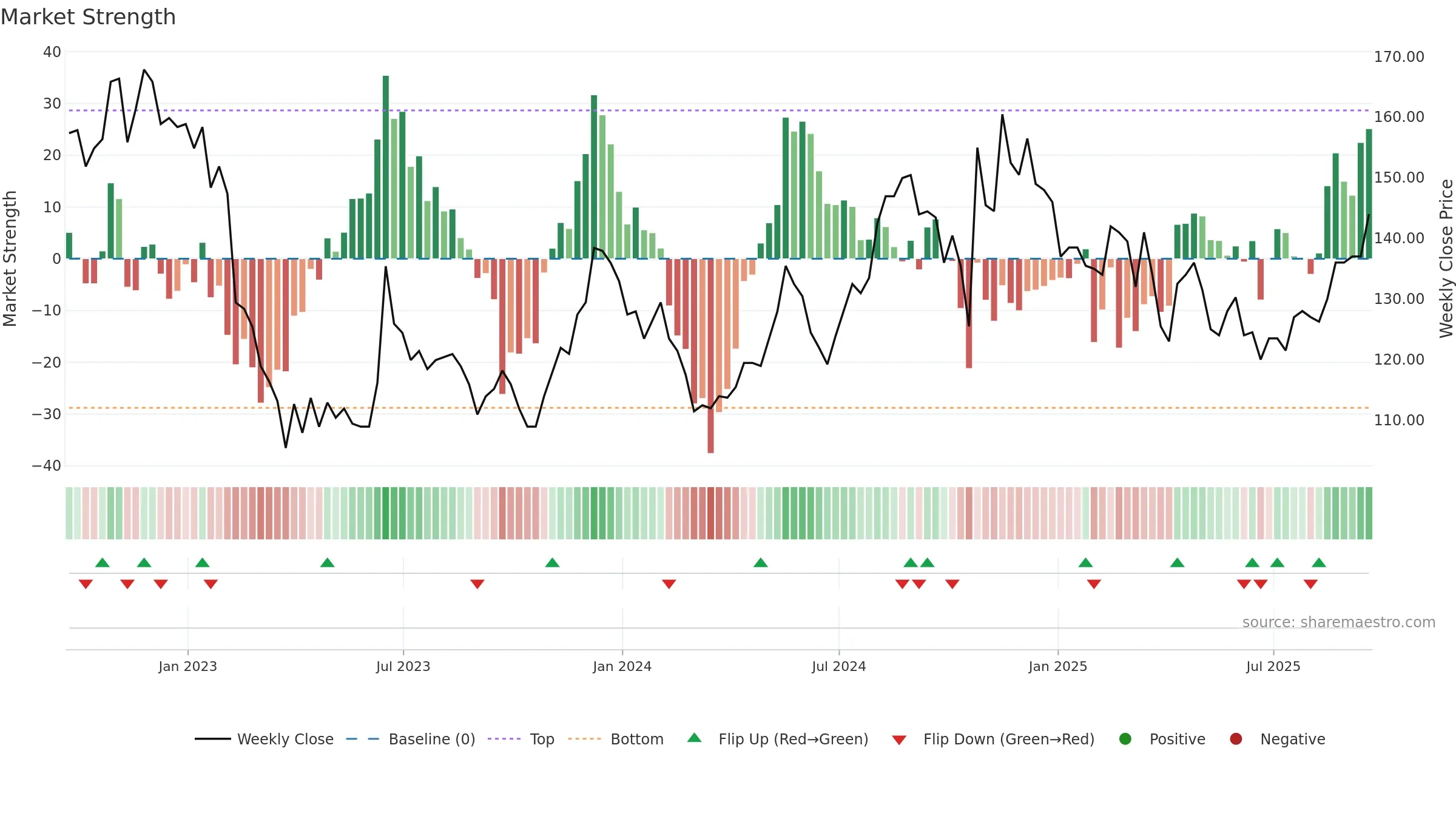FRP weekly Market Strength chart, closing 2025-09-19.