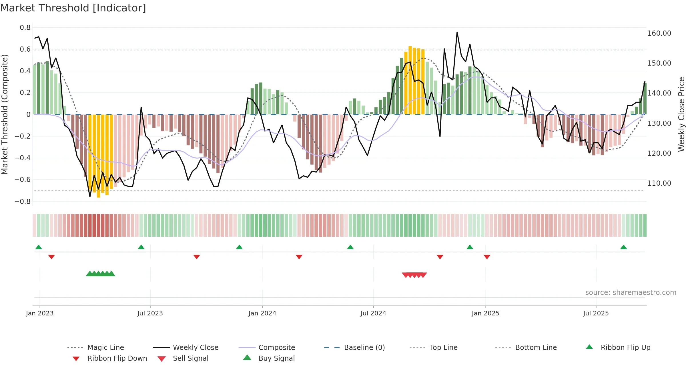 FRP weekly Market Threshold chart, closing 2025-09-19.