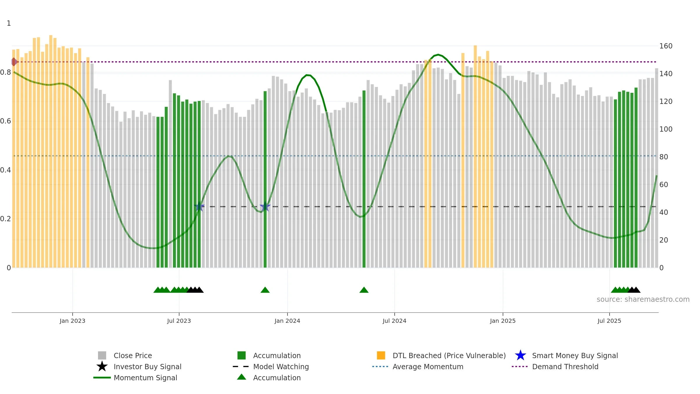 FRP weekly Smart Money chart, closing 2025-09-19.
