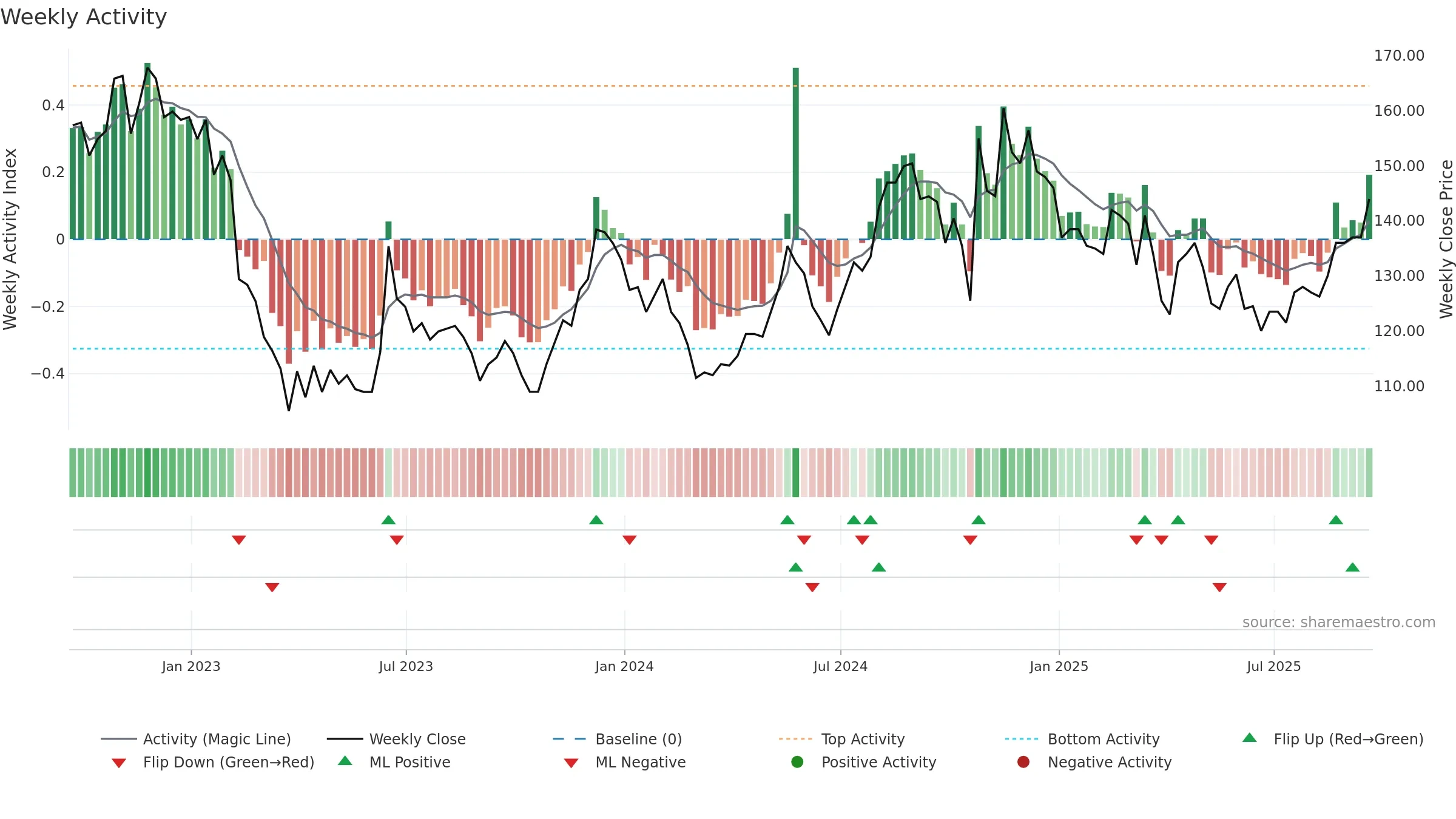 FRP weekly Activity chart, closing 2025-09-19.