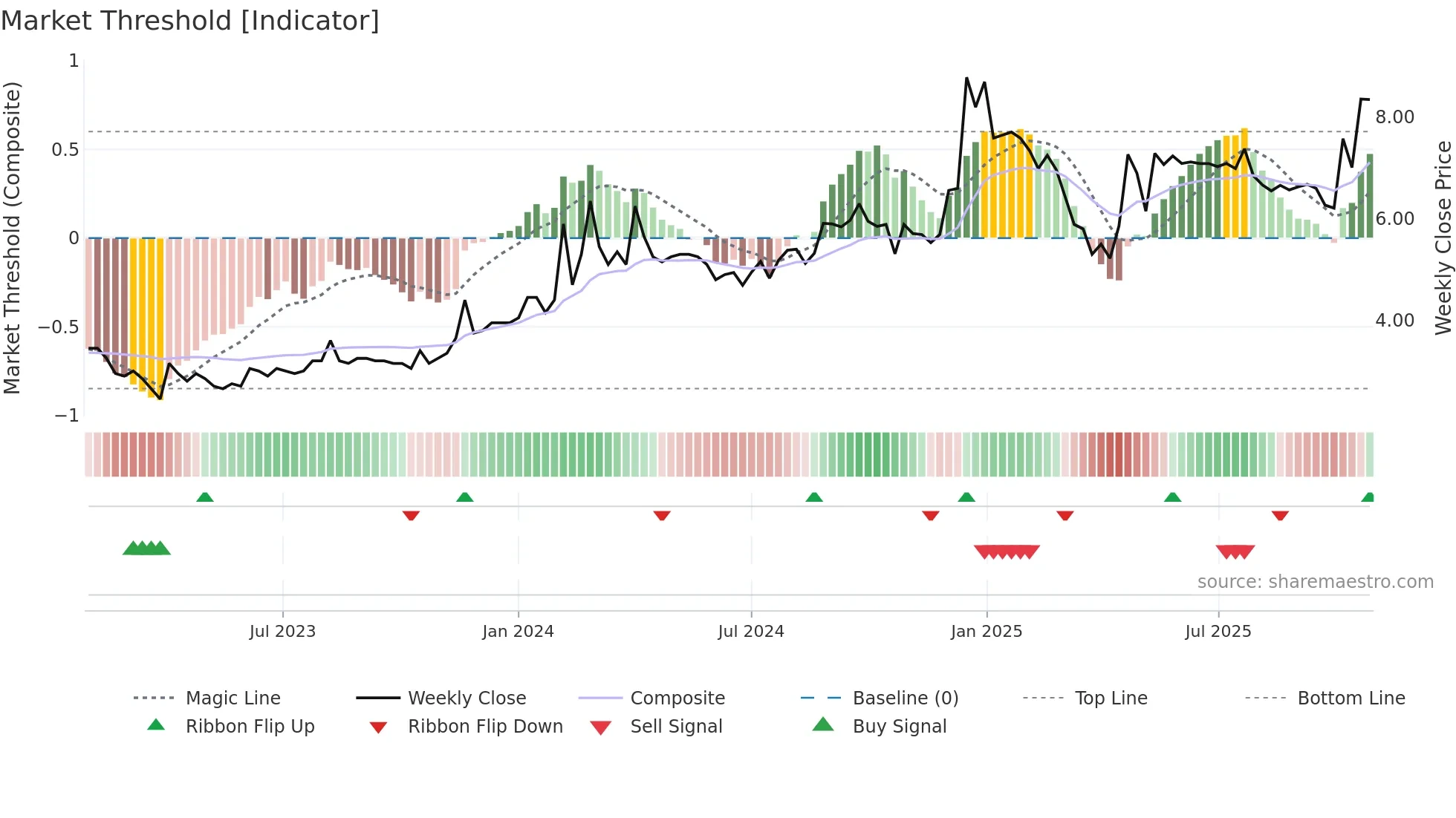 SAMBHAAV weekly Market Threshold chart