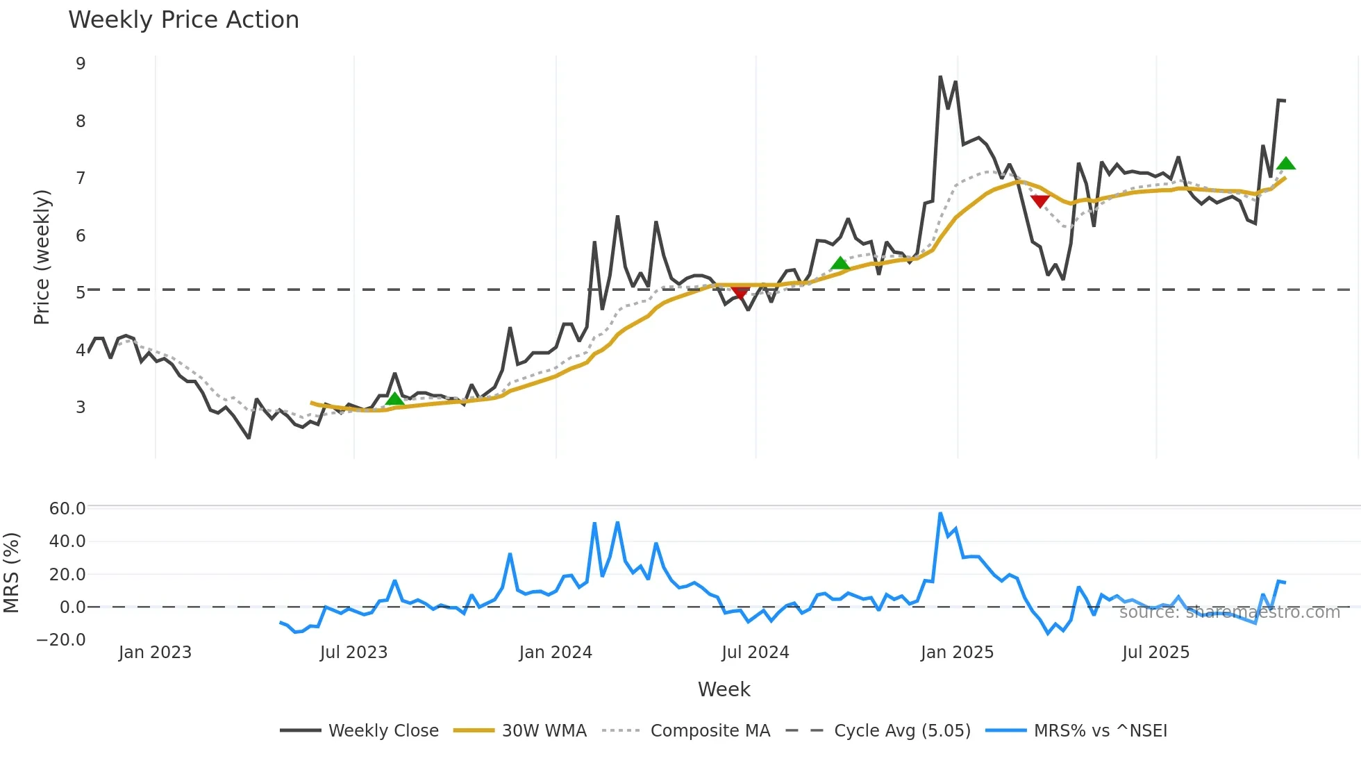 SAMBHAAV weekly Price Action chart, closing 2025-10-27